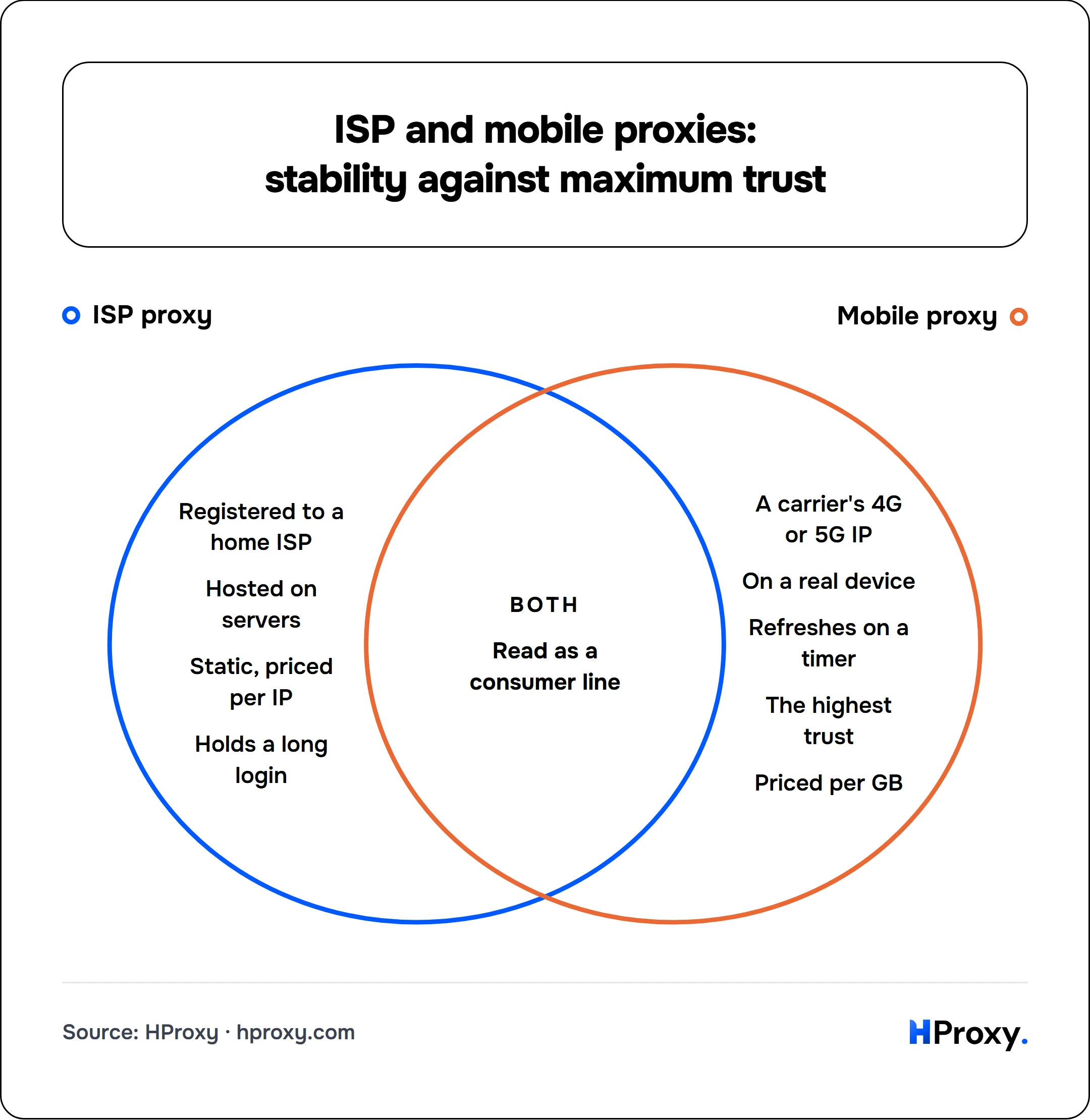 ISP and mobile proxies: stability against maximum trust. ISP proxy and Mobile proxy. Only ISP proxy: Registered to a home ISP, Hosted on servers, Static, priced per IP, Holds a long login. Only Mobile proxy: A carrier's 4G or 5G IP, On a real device, Refreshes on a timer, The highest trust, Priced per GB. Both: Read as a consumer line.
