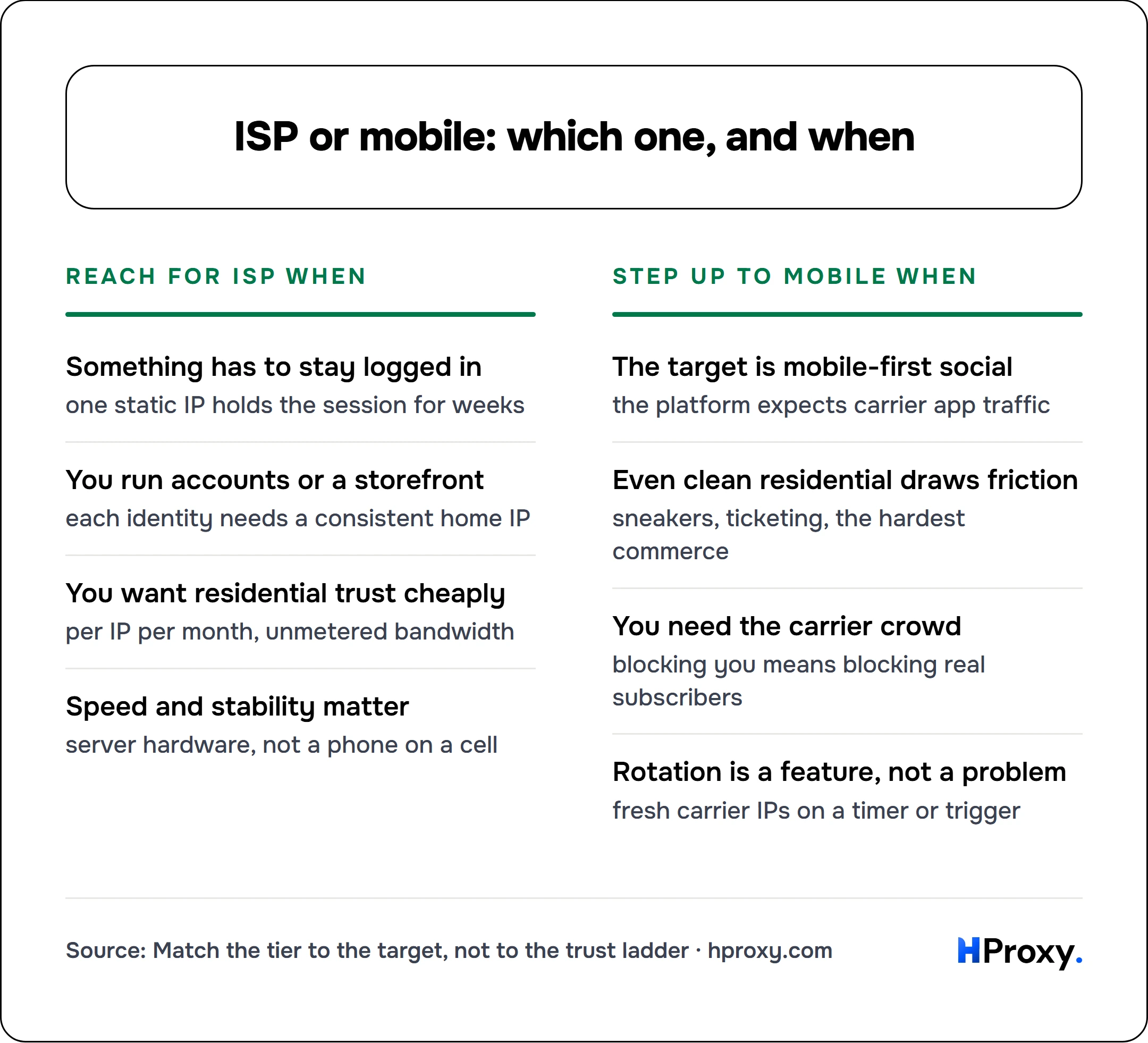 ISP or mobile: which one, and when. Reach for ISP when: Something has to stay logged in, You run accounts or a storefront, You want residential trust cheaply, Speed and stability matter. Against Step up to mobile when: The target is mobile-first social, Even clean residential draws friction, You need the carrier crowd, Rotation is a feature, not a problem.