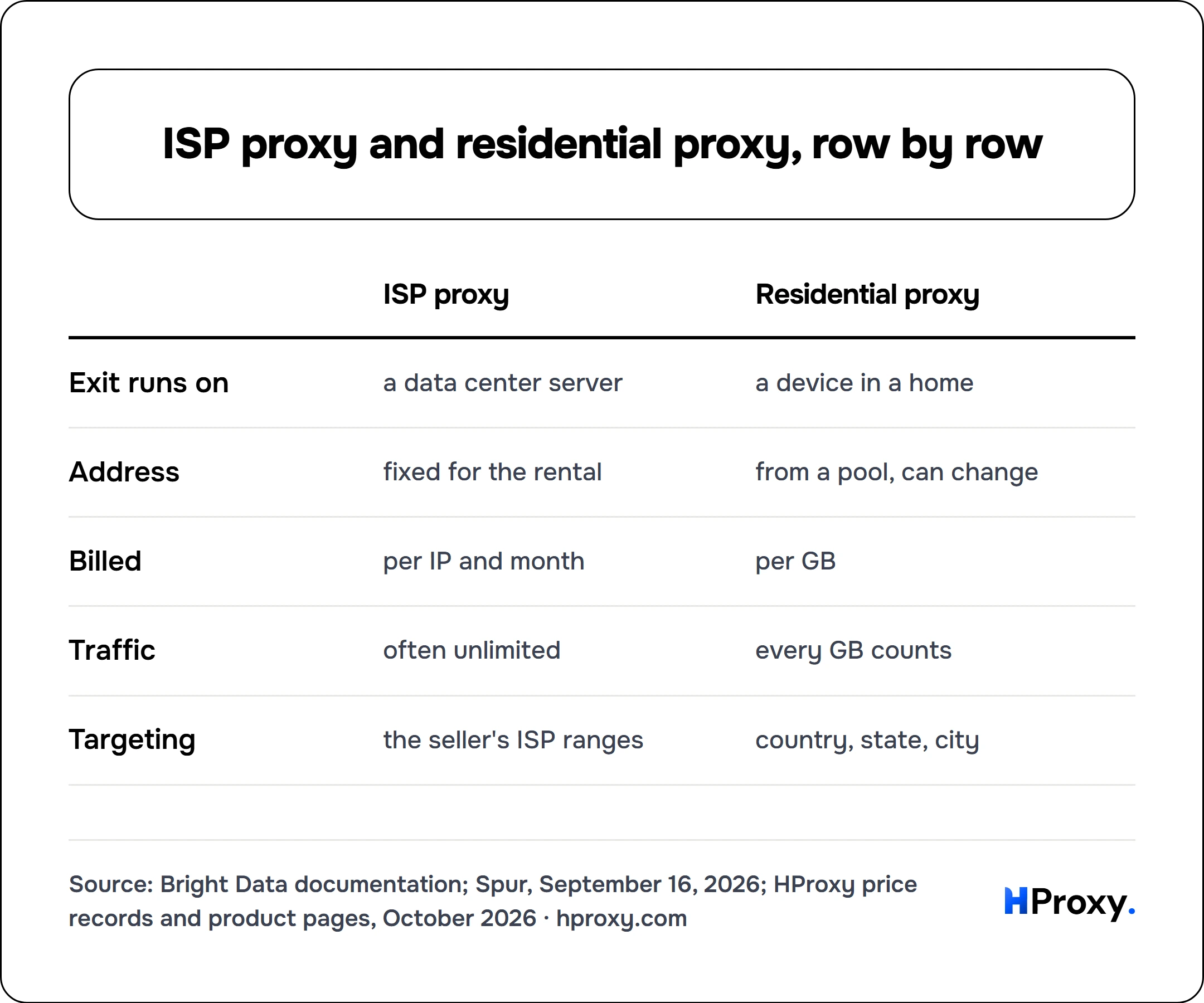 ISP proxy and residential proxy, row by row. matrix comparing ISP proxy, Residential proxy across Exit runs on, Address, Billed, Traffic, Targeting.