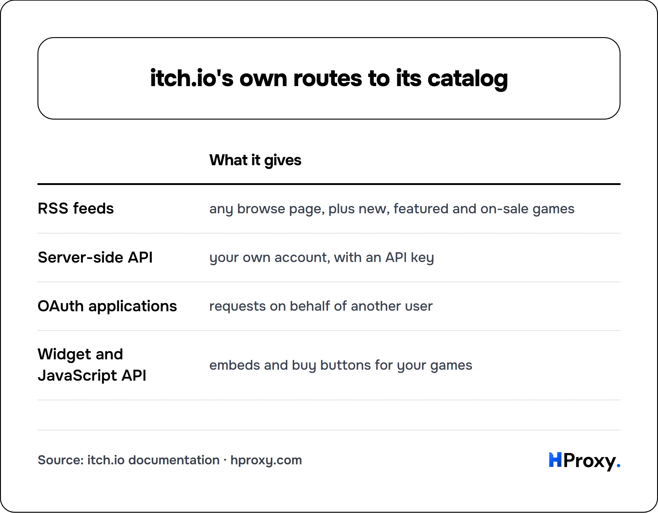 itch.io's own routes to its catalog. matrix comparing What it gives across RSS feeds, Server-side API, OAuth applications, Widget and JavaScript API.