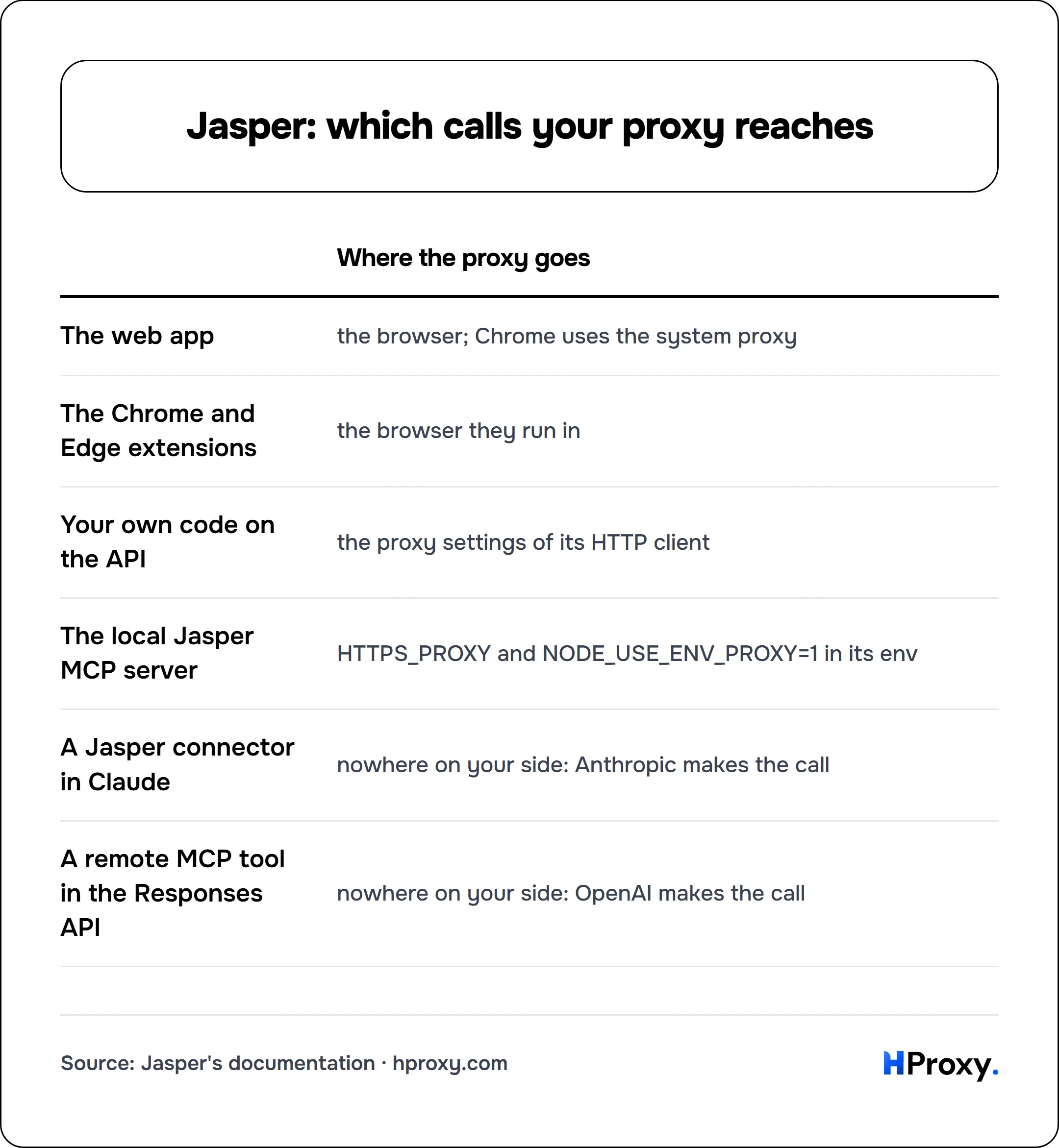 Jasper: which calls your proxy reaches. matrix comparing Where the proxy goes across The web app, The Chrome and Edge extensions, Your own code on the API, The local Jasper MCP server, A Jasper connector in Claude, A remote MCP tool in the Responses API.
