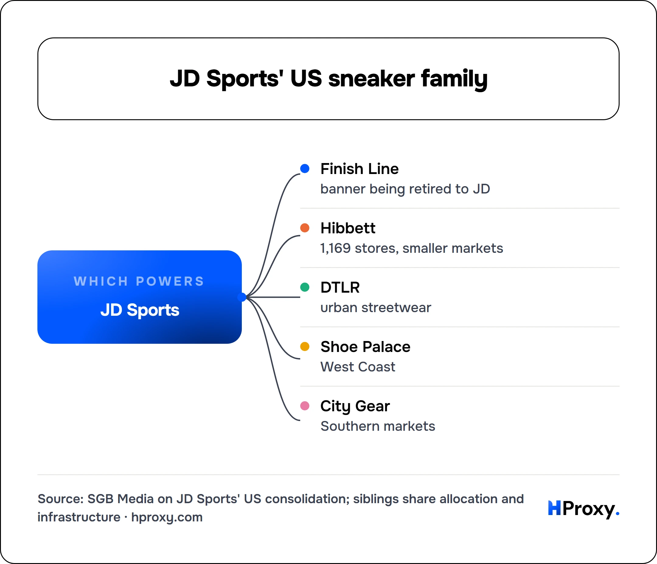 JD Sports' US sneaker family. JD Sports connects to Finish Line, Hibbett, DTLR, Shoe Palace, City Gear.