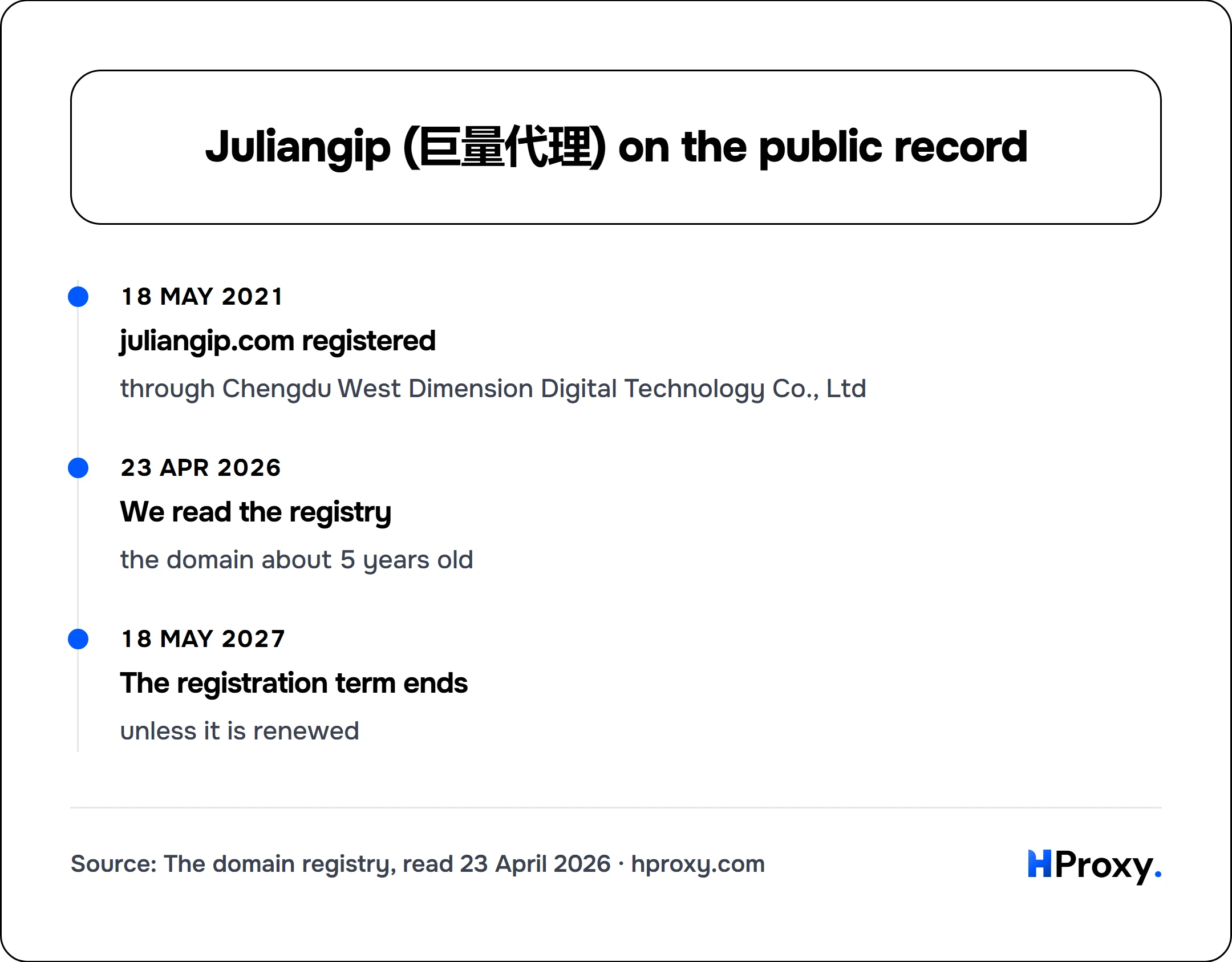 Juliangip (巨量代理) on the public record. timeline: 18 May 2021, juliangip.com registered. 23 Apr 2026, We read the registry. 18 May 2027, The registration term ends.