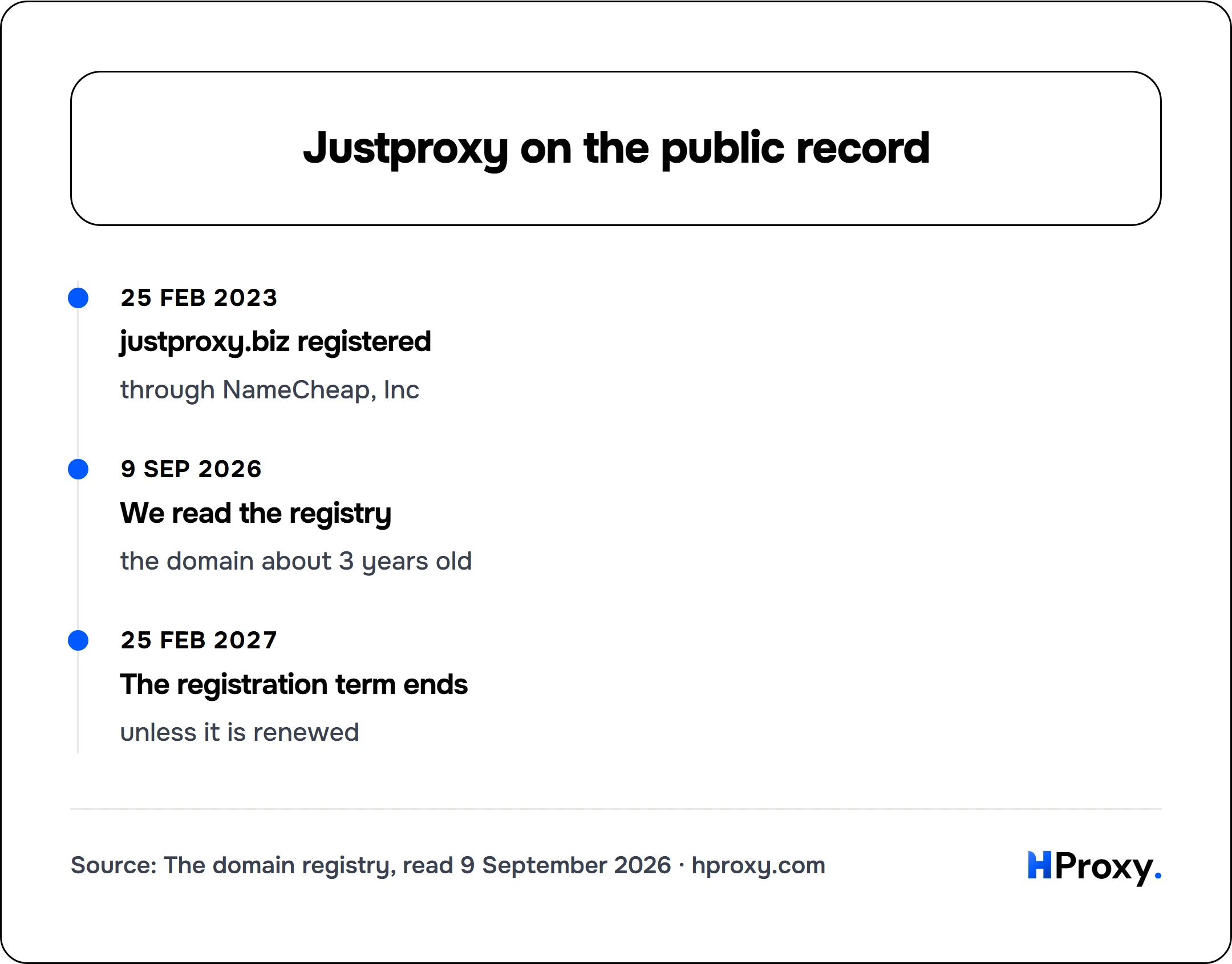 Justproxy on the public record. timeline: 25 Feb 2023, justproxy.biz registered. 9 Sep 2026, We read the registry. 25 Feb 2027, The registration term ends.