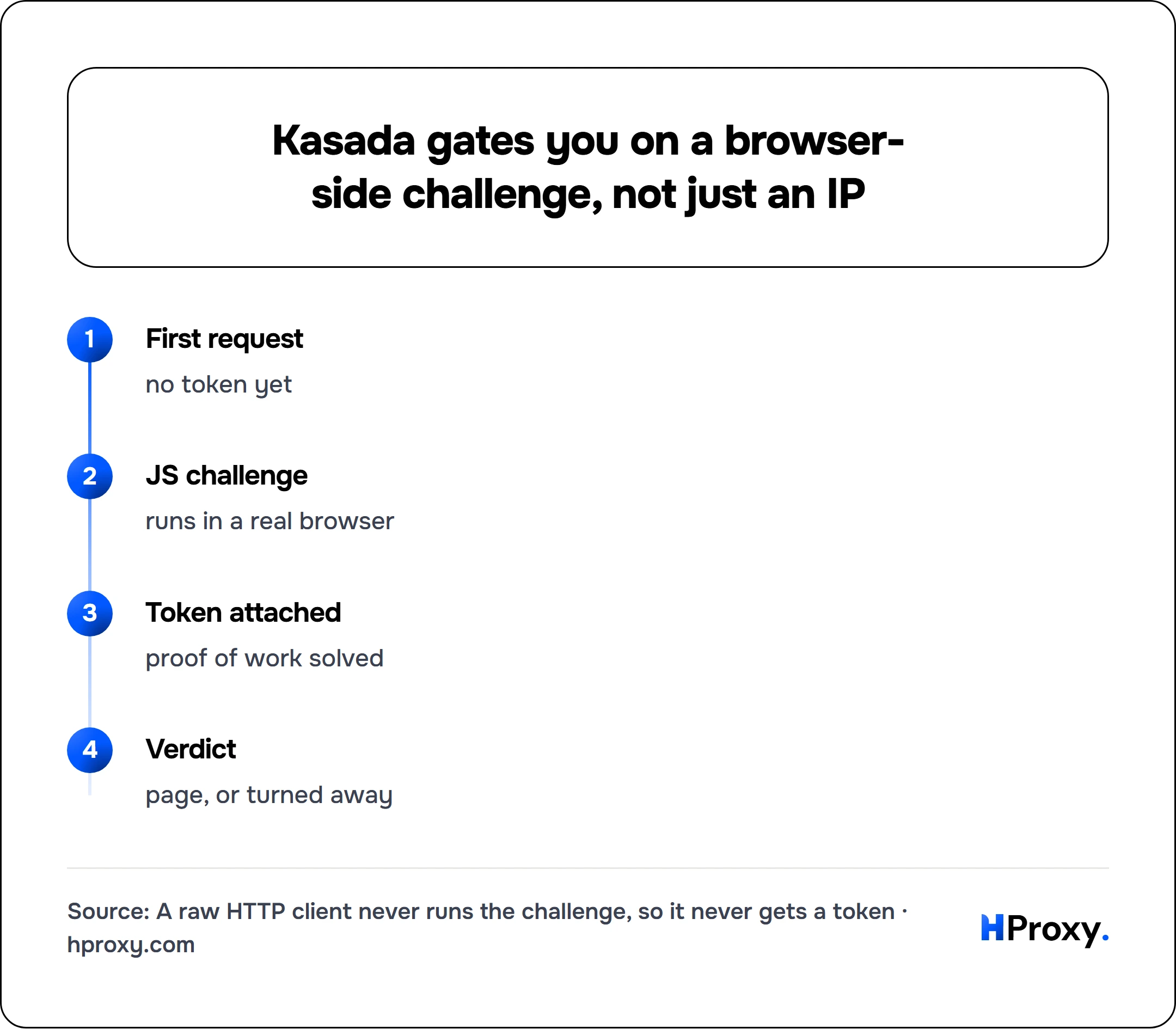 Kasada gates you on a browser-side challenge, not just an IP. flow: First request then JS challenge then Token attached then Verdict.