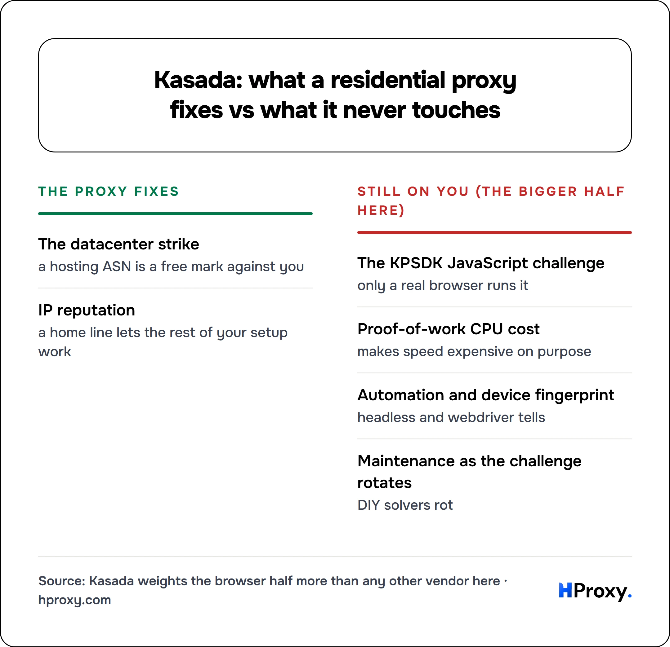 Kasada: what a residential proxy fixes vs what it never touches. The proxy fixes: The datacenter strike, IP reputation. Against Still on you (the bigger half here): The KPSDK JavaScript challenge, Proof-of-work CPU cost, Automation and device fingerprint, Maintenance as the challenge rotates.
