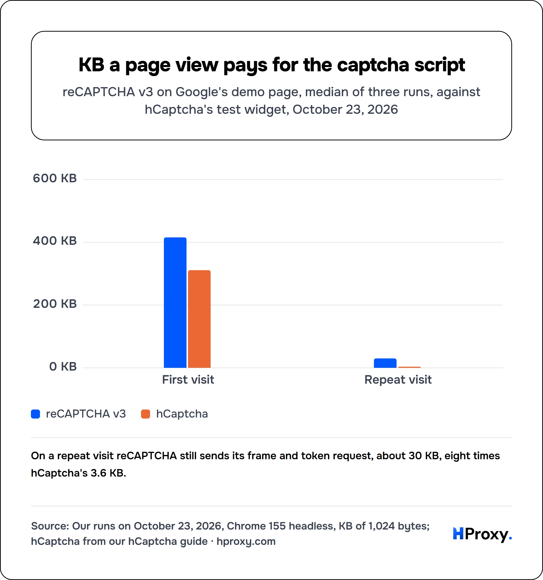 KB a page view pays for the captcha script. grouped chart over 2 points: reCAPTCHA v3, hCaptcha.