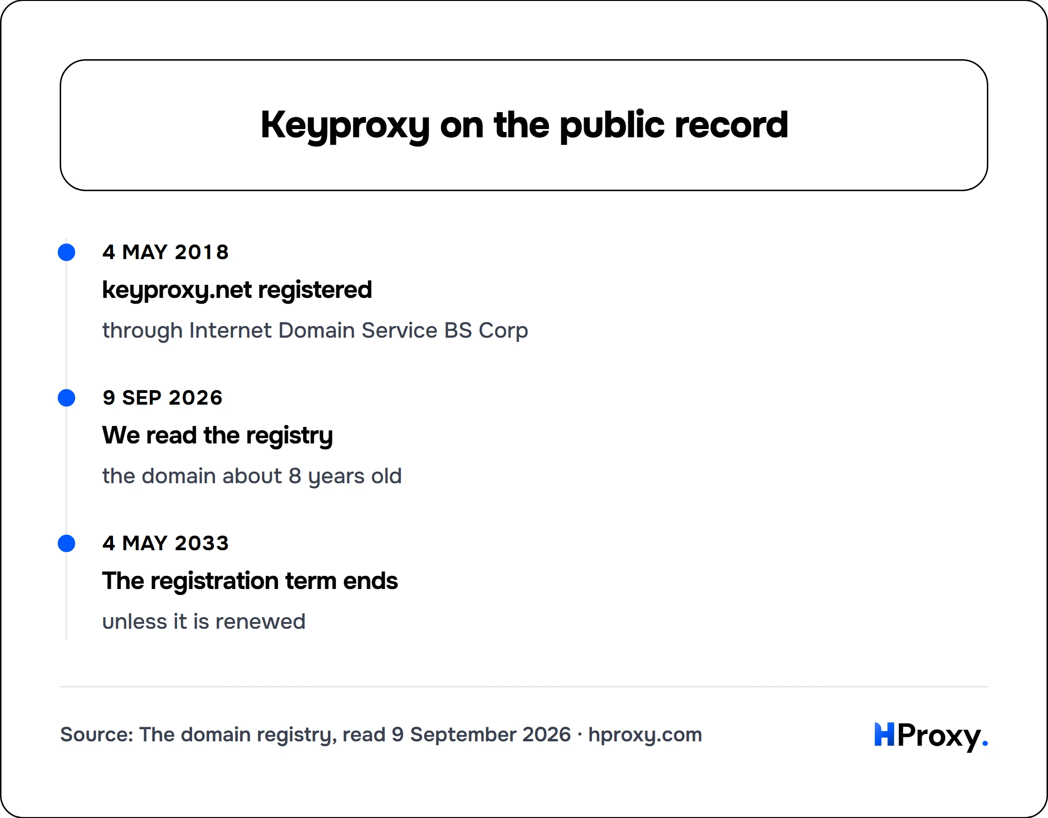 Keyproxy on the public record. timeline: 4 May 2018, keyproxy.net registered. 9 Sep 2026, We read the registry. 4 May 2033, The registration term ends.