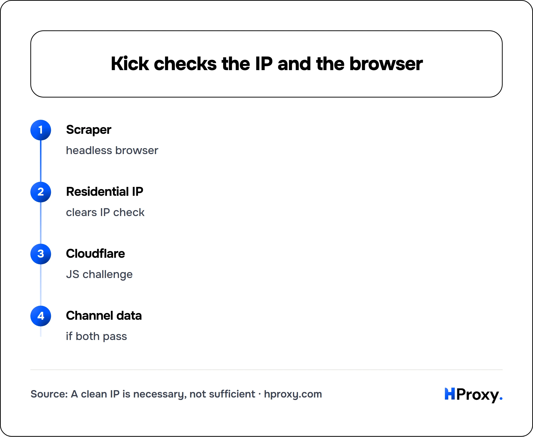 Kick checks the IP and the browser. flow: Scraper then Residential IP then Cloudflare then Channel data.