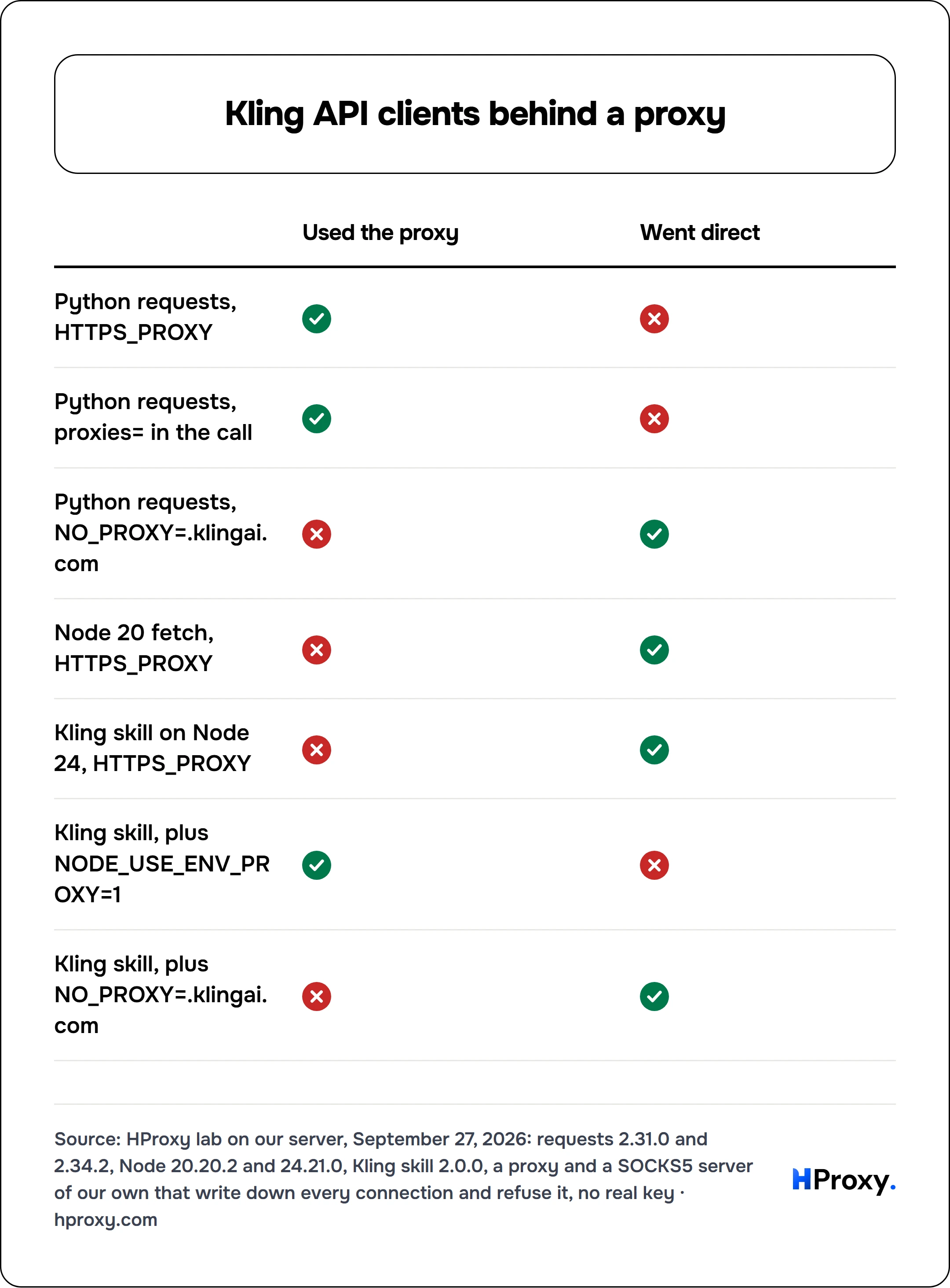 Kling API clients behind a proxy. matrix comparing Used the proxy, Went direct across Python requests, HTTPS_PROXY, Python requests, proxies= in the call, Python requests, NO_PROXY=.klingai.com, Node 20 fetch, HTTPS_PROXY, Kling skill on Node 24, HTTPS_PROXY, Kling skill, plus NODE_USE_ENV_PROXY=1, Kling skill, plus NO_PROXY=.klingai.com.