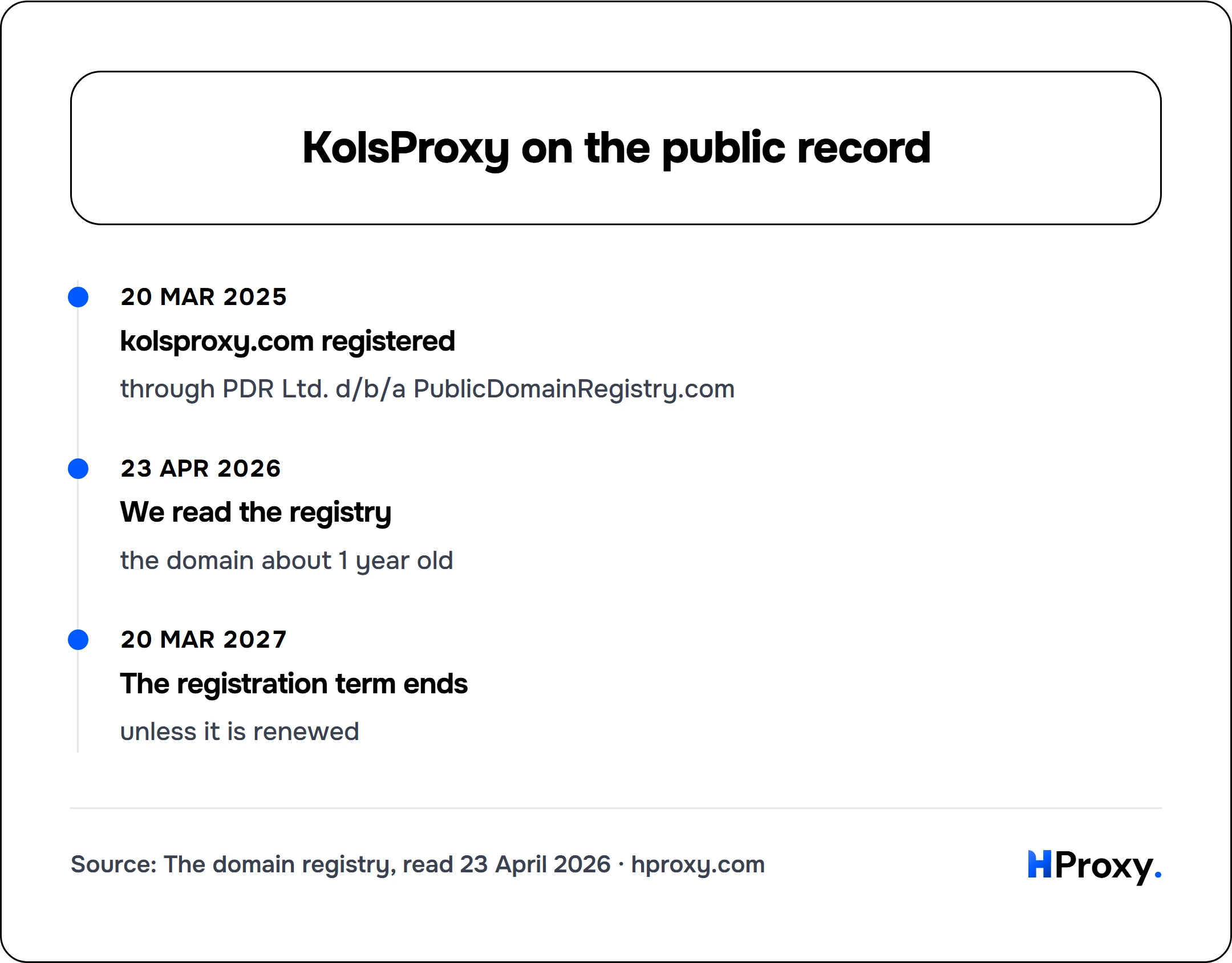 KolsProxy on the public record. timeline: 20 Mar 2025, kolsproxy.com registered. 23 Apr 2026, We read the registry. 20 Mar 2027, The registration term ends.