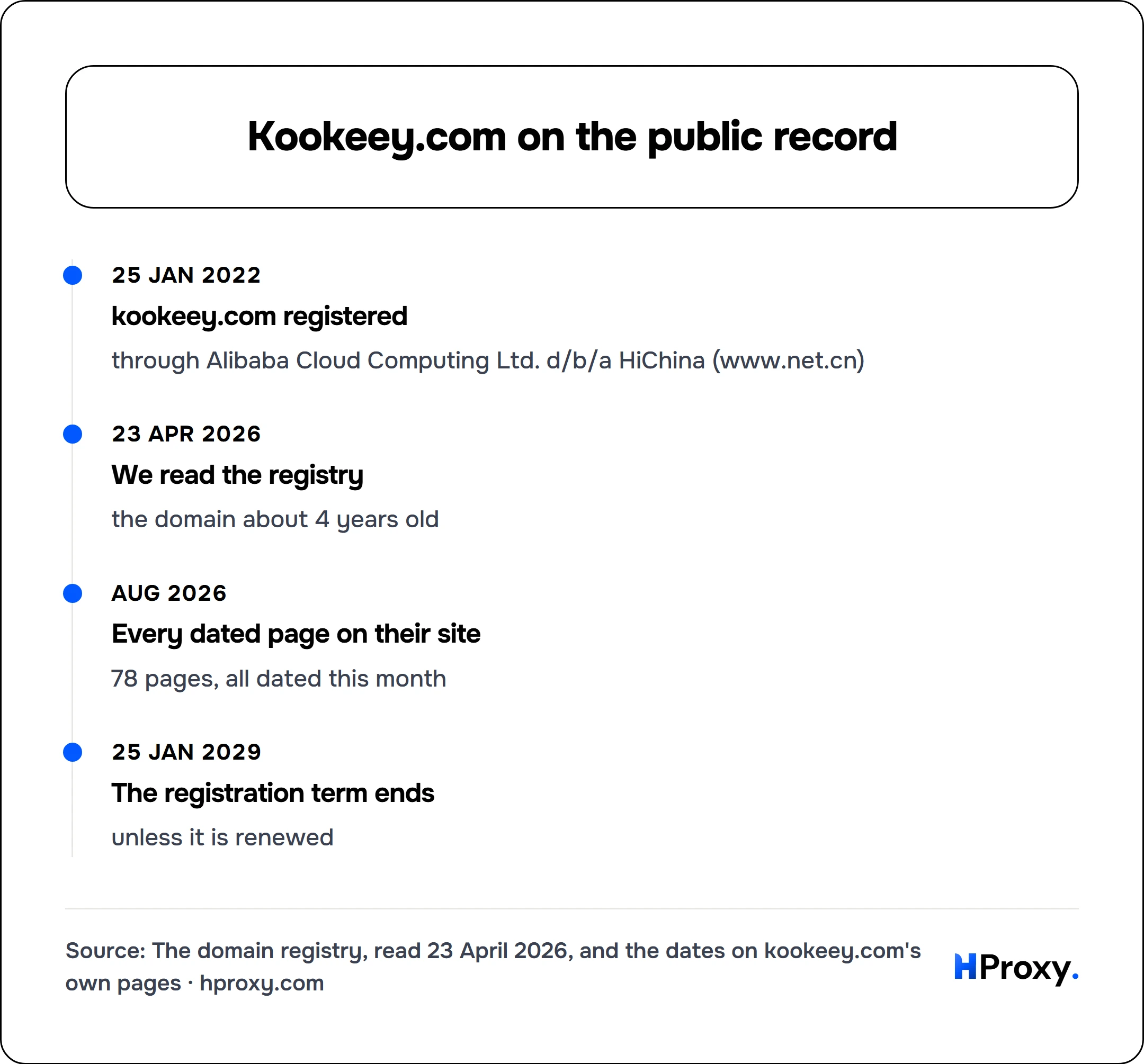 Kookeey.com on the public record. timeline: 25 Jan 2022, kookeey.com registered. 23 Apr 2026, We read the registry. Aug 2026, Every dated page on their site. 25 Jan 2029, The registration term ends.
