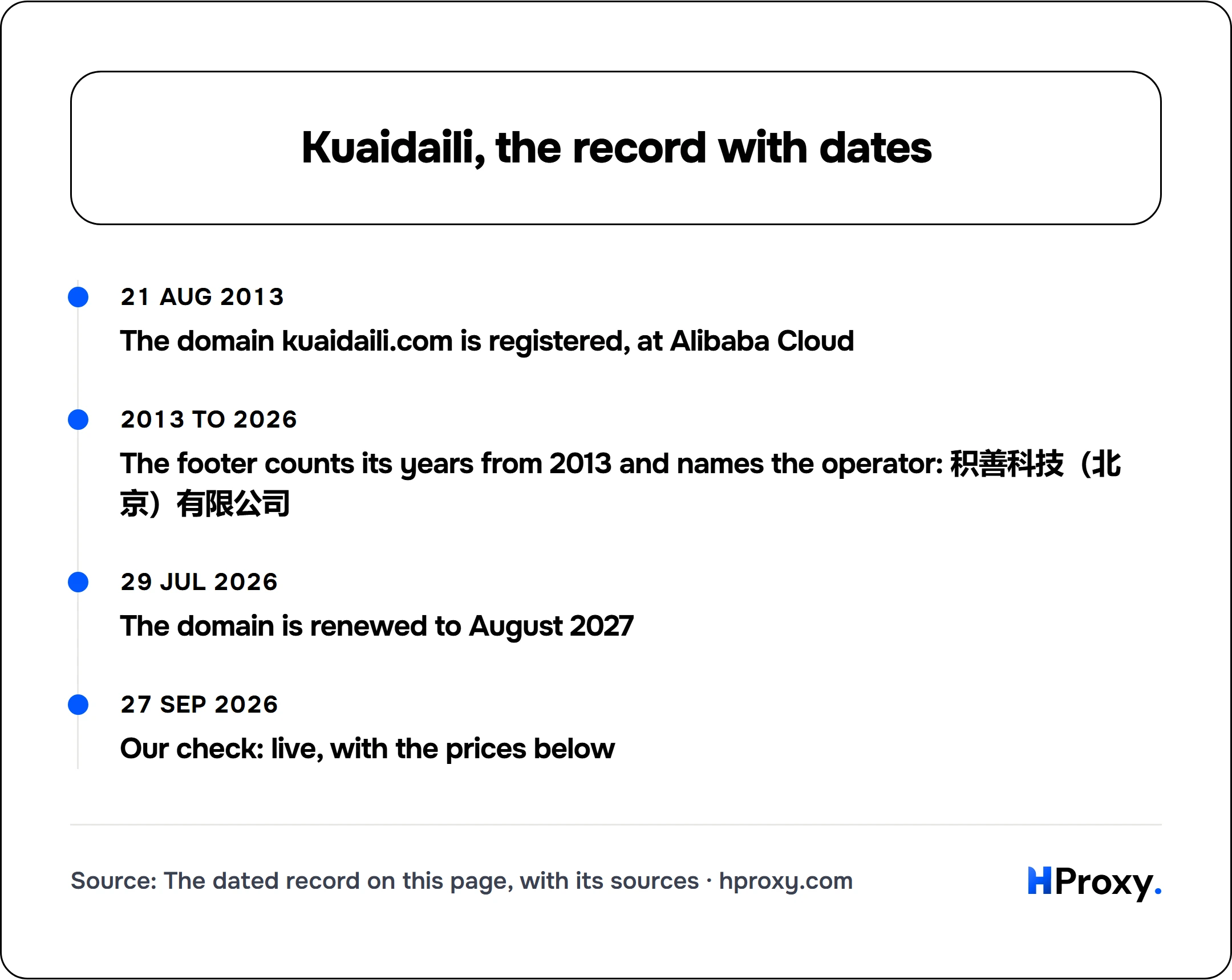 Kuaidaili, the record with dates. timeline: 21 Aug 2013, The domain kuaidaili.com is registered, at Alibaba Cloud. 2013 to 2026, The footer counts its years from 2013 and names the operator: 积善科技（北京）有限公司. 29 Jul 2026, The domain is renewed to August 2027. 27 Sep 2026, Our check: live, with the prices below.