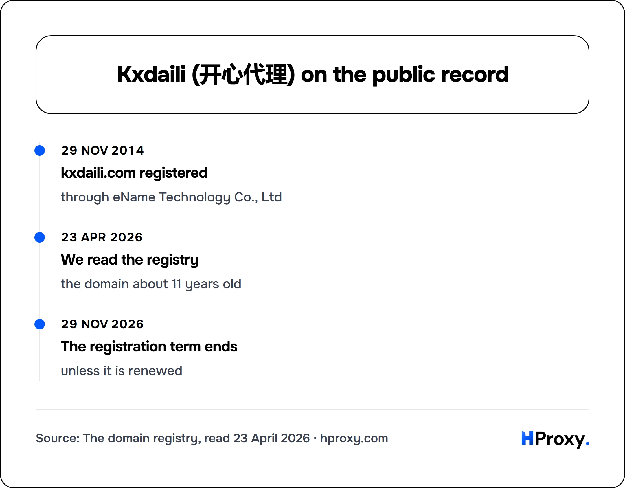 Kxdaili (开心代理) on the public record. timeline: 29 Nov 2014, kxdaili.com registered. 23 Apr 2026, We read the registry. 29 Nov 2026, The registration term ends.
