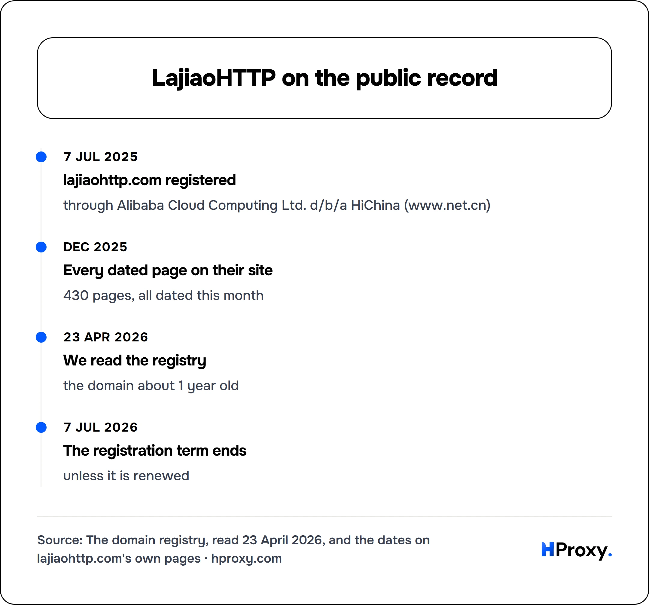 LajiaoHTTP on the public record. timeline: 7 Jul 2025, lajiaohttp.com registered. Dec 2025, Every dated page on their site. 23 Apr 2026, We read the registry. 7 Jul 2026, The registration term ends.