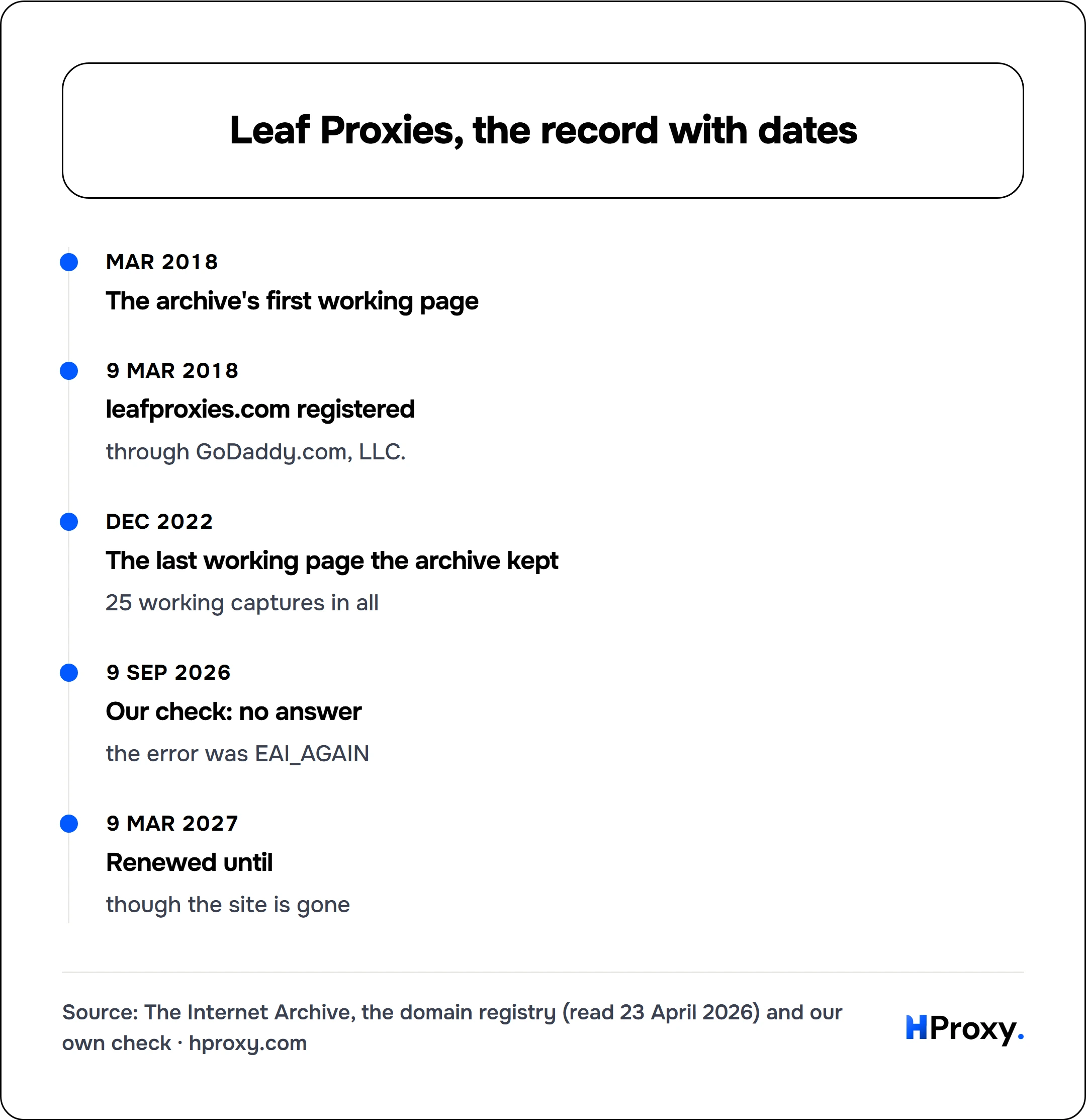 Leaf Proxies, the record with dates. timeline: Mar 2018, The archive's first working page. 9 Mar 2018, leafproxies.com registered. Dec 2022, The last working page the archive kept. 9 Sep 2026, Our check: no answer. 9 Mar 2027, Renewed until.