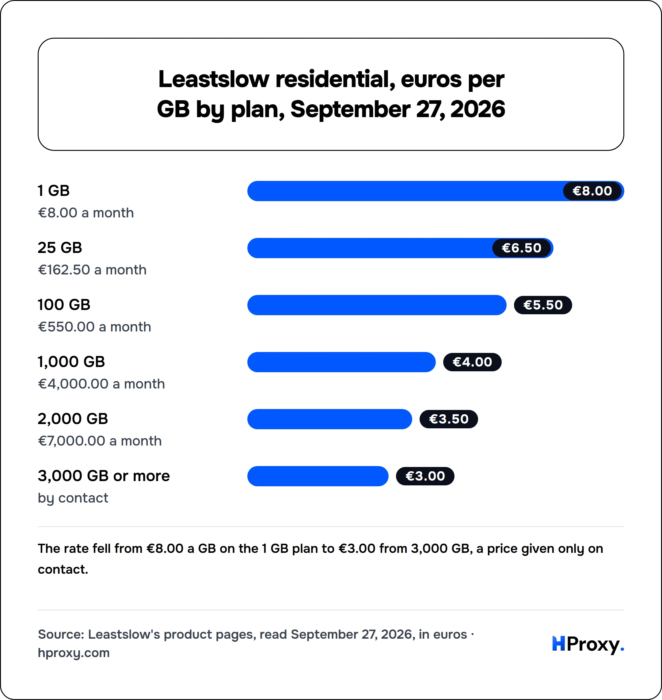 Leastslow residential, euros per GB by plan, September 27, 2026. bar: 1 GB 8, 25 GB 6.5, 100 GB 5.5, 1,000 GB 4, 2,000 GB 3.5, 3,000 GB or more 3.