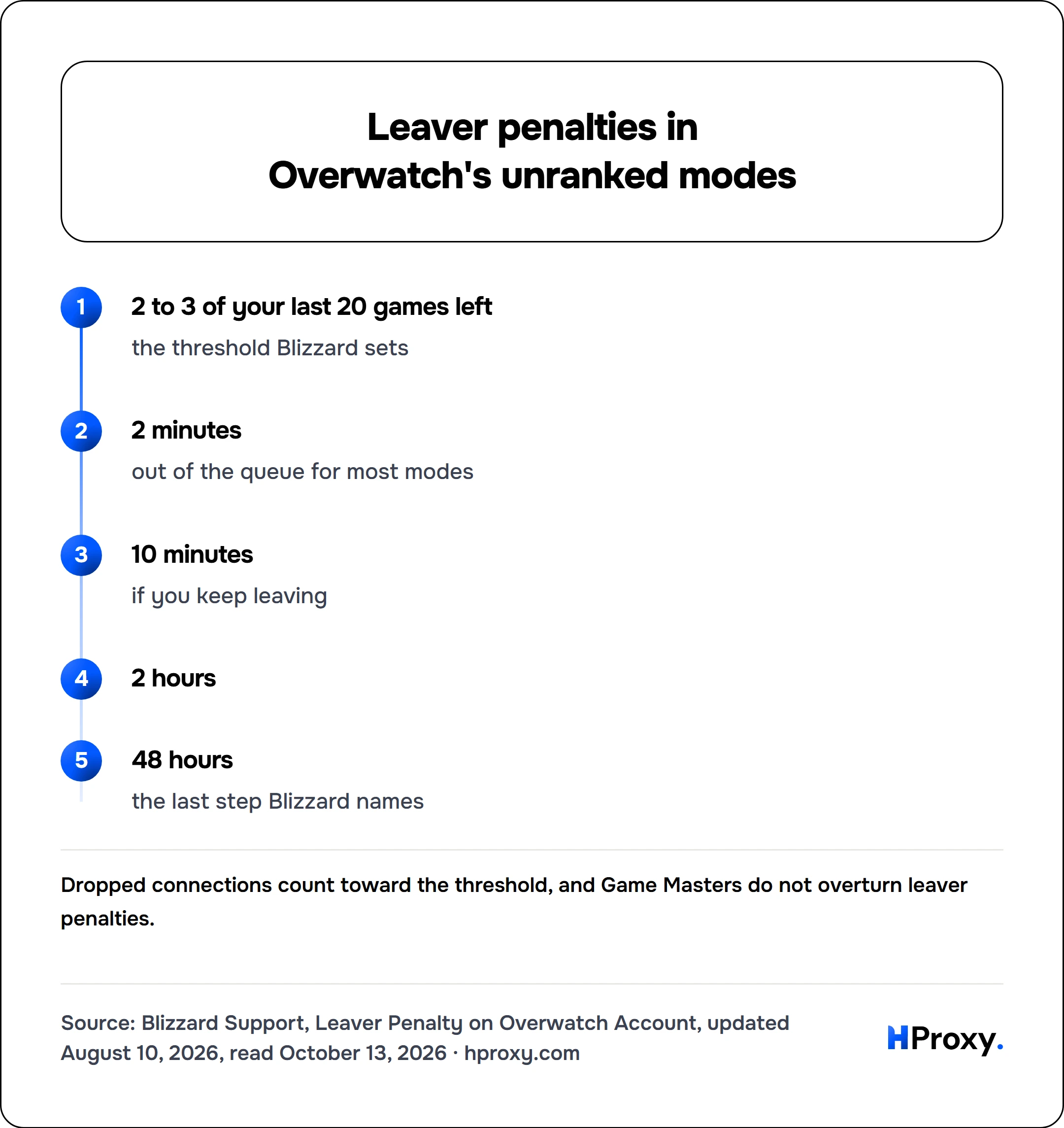 Leaver penalties in Overwatch's unranked modes. flow: 2 to 3 of your last 20 games left then 2 minutes then 10 minutes then 2 hours then 48 hours.