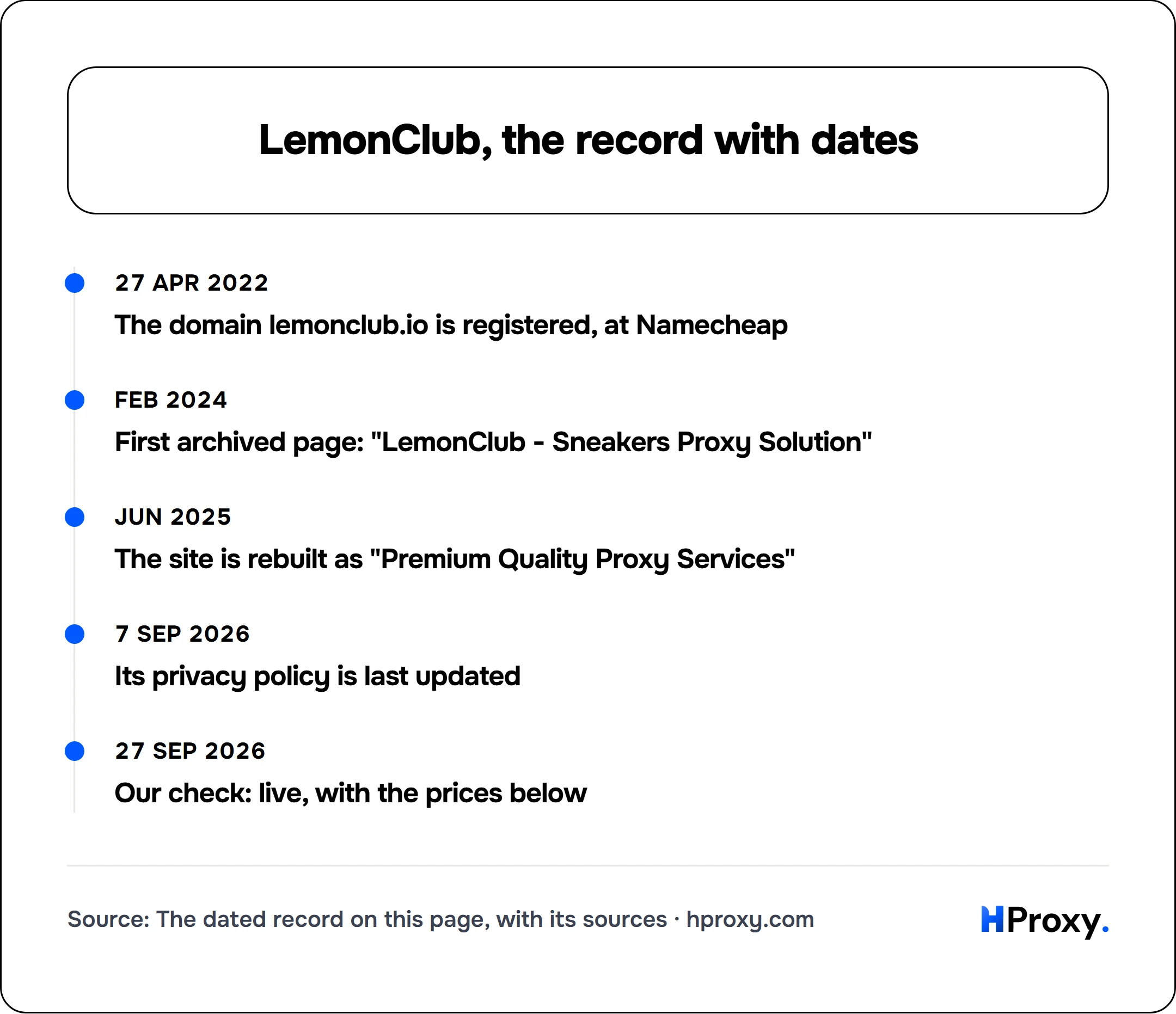 LemonClub, the record with dates. timeline: 27 Apr 2022, The domain lemonclub.io is registered, at Namecheap. Feb 2024, First archived page: "LemonClub - Sneakers Proxy Solution". Jun 2025, The site is rebuilt as "Premium Quality Proxy Services". 7 Sep 2026, Its privacy policy is last updated. 27 Sep 2026, Our check: live, with the prices below.