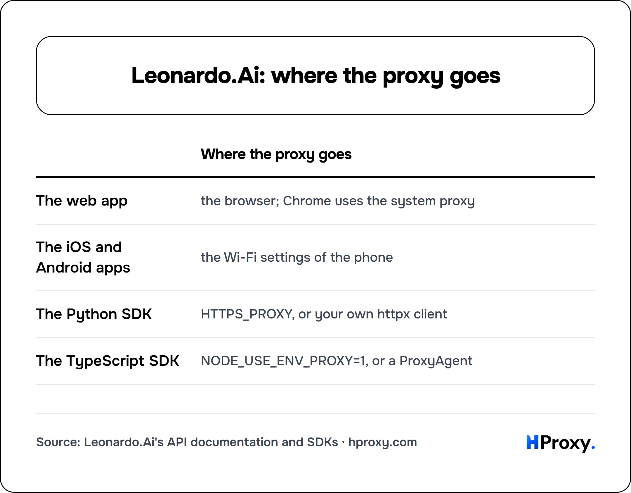 Leonardo.Ai: where the proxy goes. matrix comparing Where the proxy goes across The web app, The iOS and Android apps, The Python SDK, The TypeScript SDK.