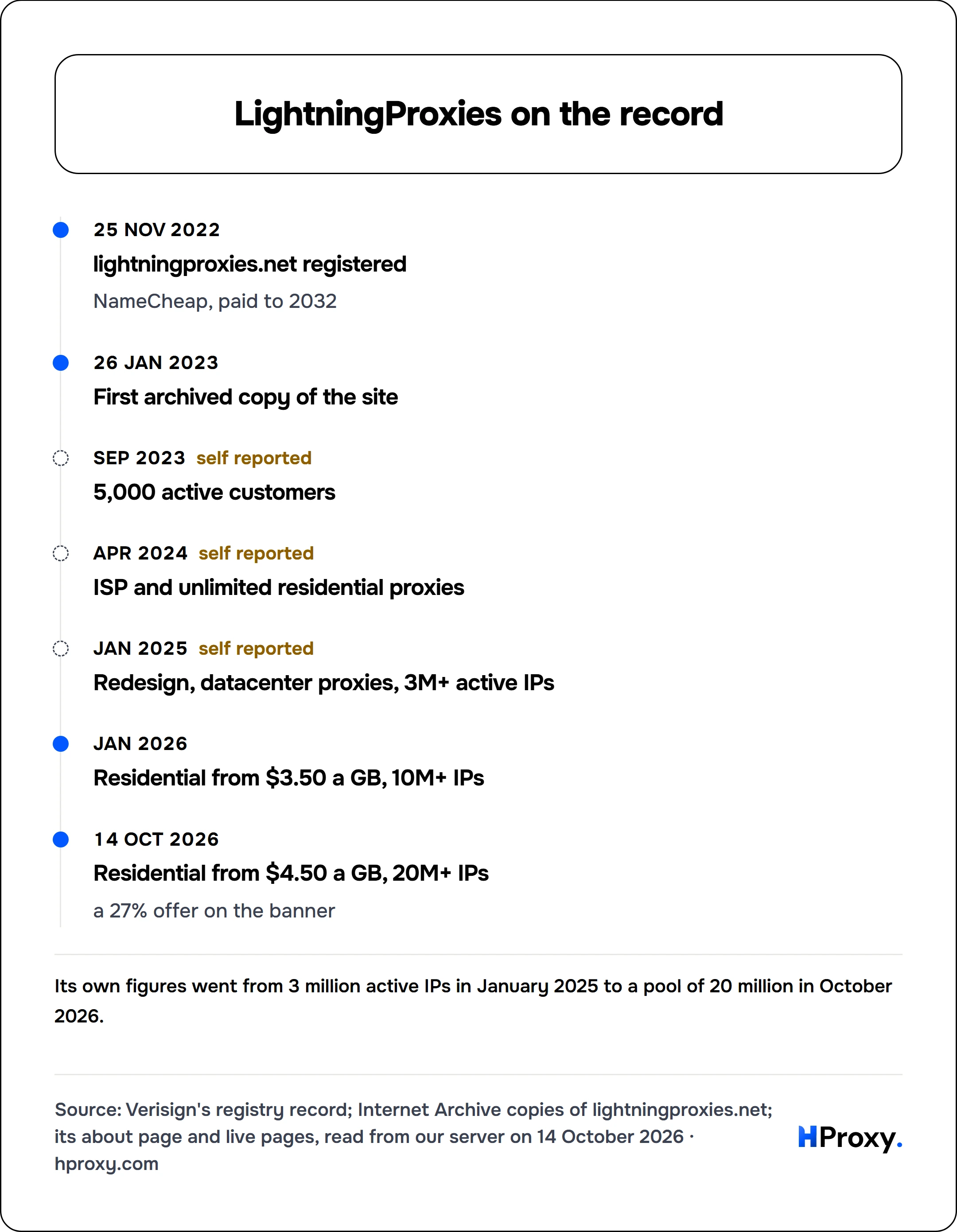 LightningProxies on the record. timeline: 25 Nov 2022, lightningproxies.net registered. 26 Jan 2023, First archived copy of the site. Sep 2023, 5,000 active customers. Apr 2024, ISP and unlimited residential proxies. Jan 2025, Redesign, datacenter proxies, 3M+ active IPs. Jan 2026, Residential from $3.50 a GB, 10M+ IPs. 14 Oct 2026, Residential from $4.50 a GB, 20M+ IPs.