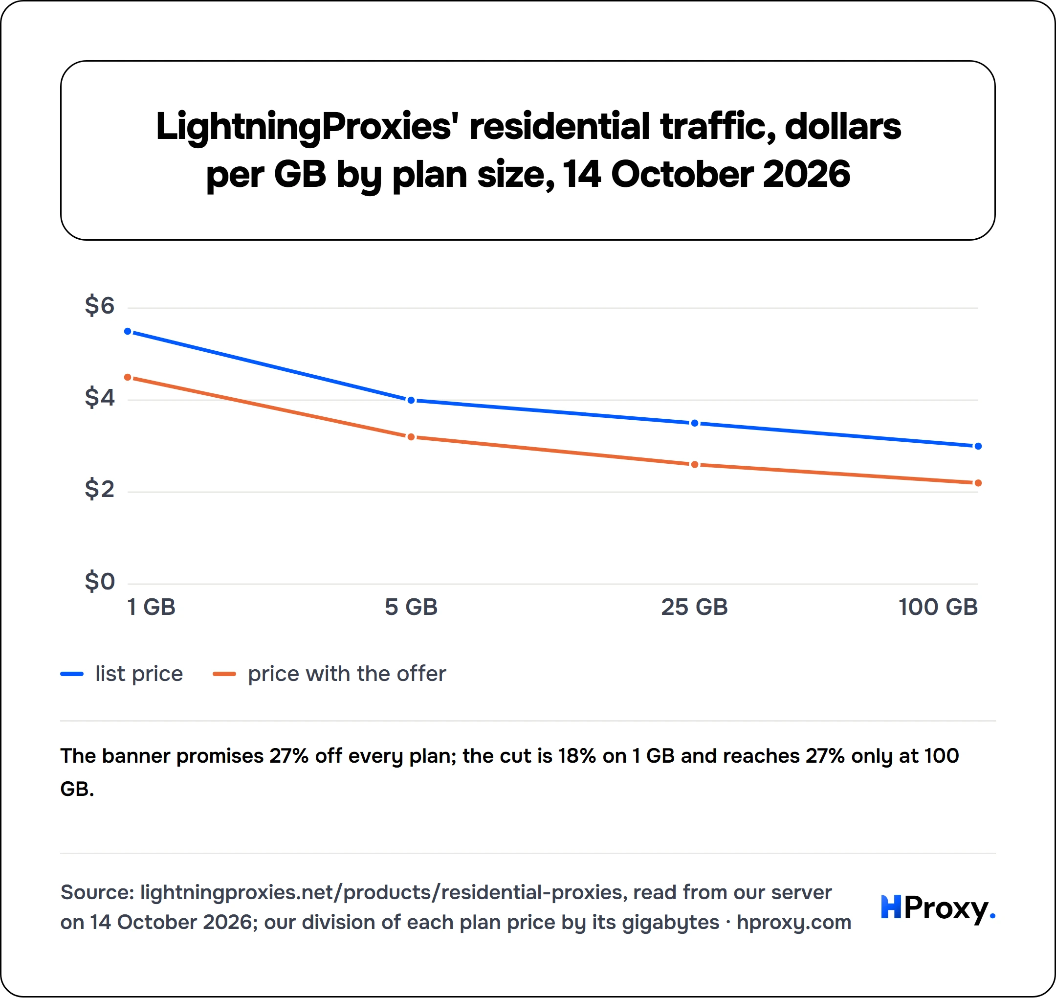 LightningProxies' residential traffic, dollars per GB by plan size, 14 October 2026. line chart over 4 points: list price, price with the offer.