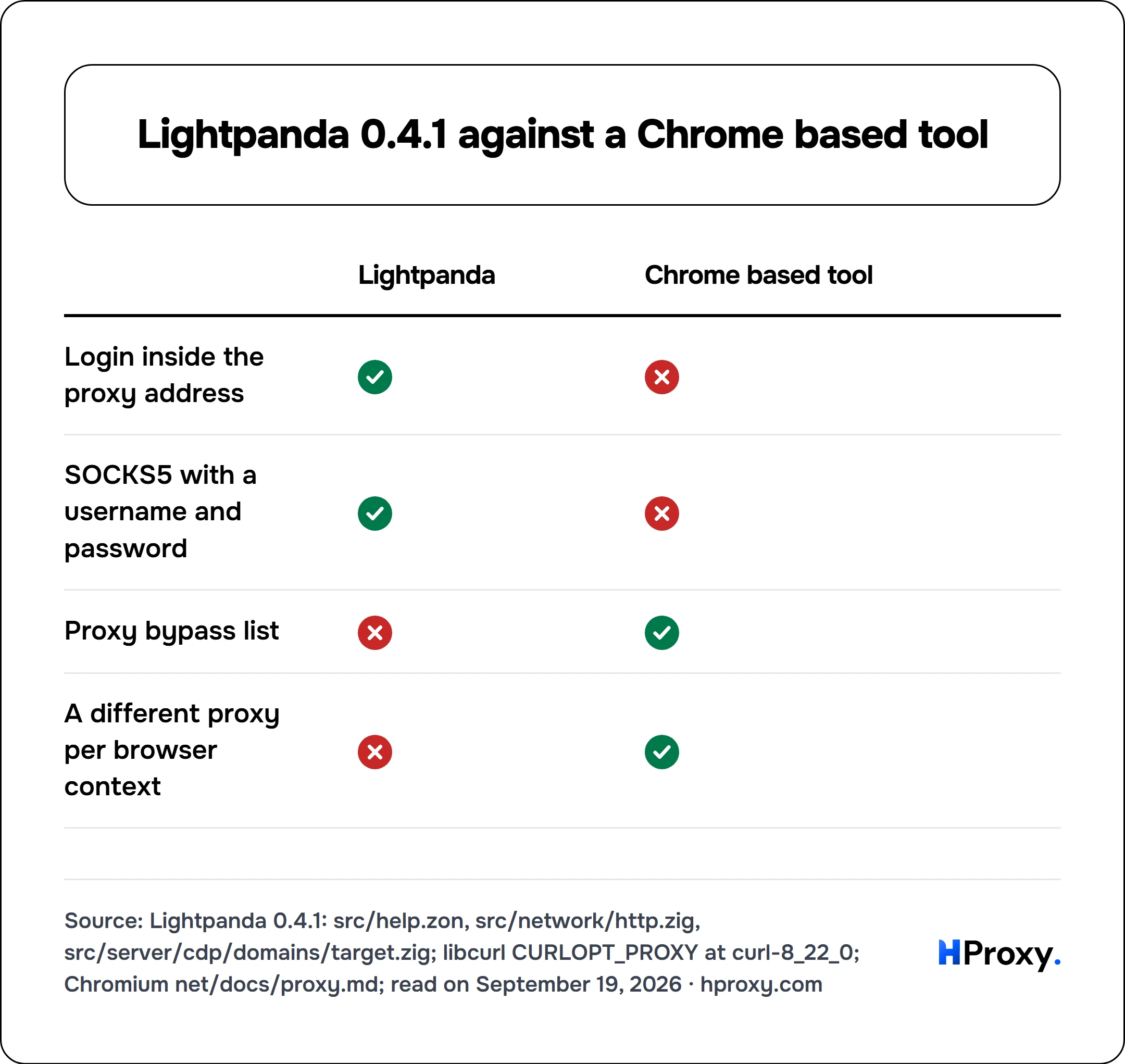 Lightpanda 0.4.1 against a Chrome based tool. matrix comparing Lightpanda, Chrome based tool across Login inside the proxy address, SOCKS5 with a username and password, Proxy bypass list, A different proxy per browser context.