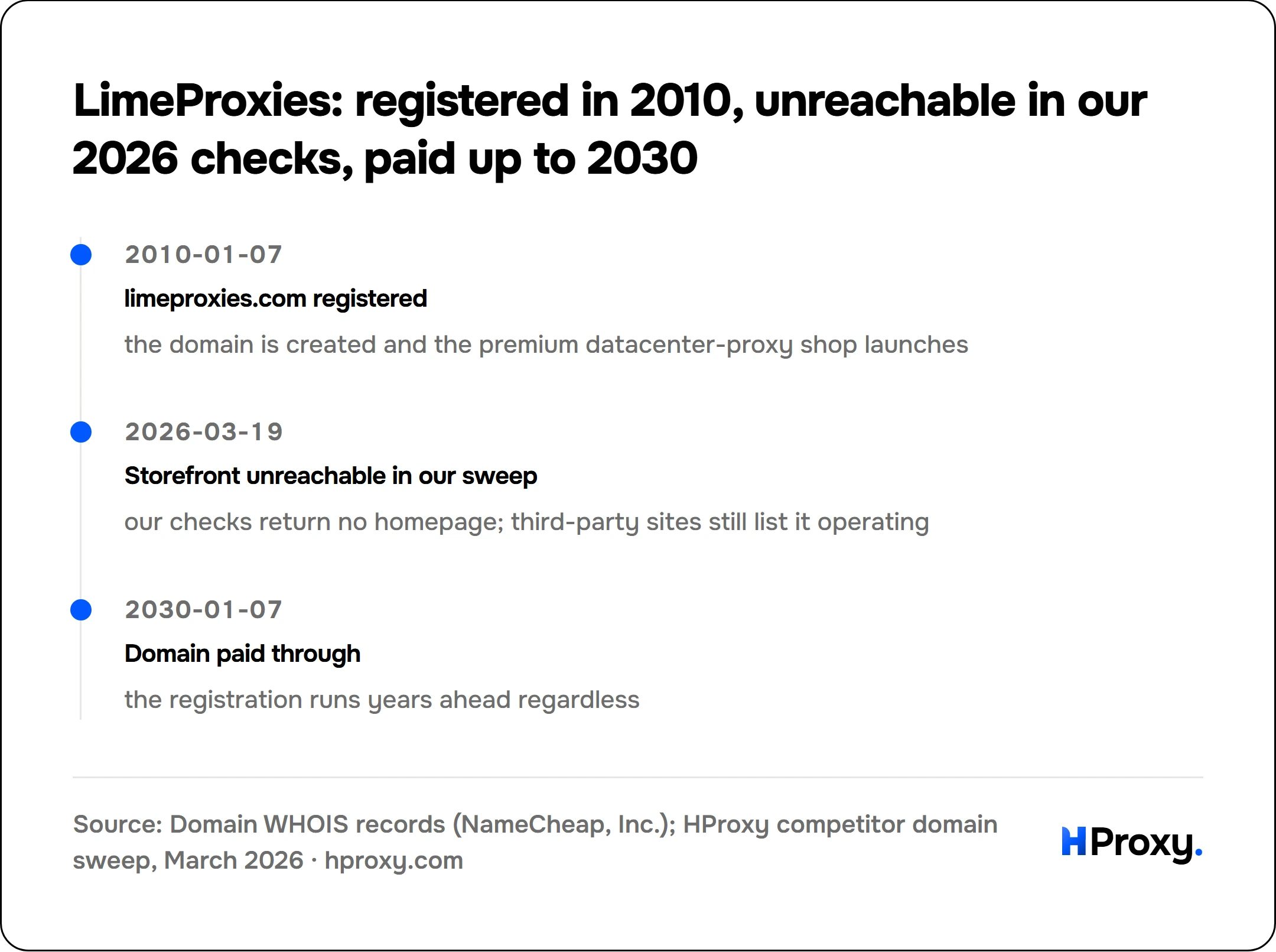 LimeProxies: registered in 2010, unreachable in our 2026 checks, paid up to 2030. timeline: 2010-01-07, limeproxies.com registered. 2026-03-19, Storefront unreachable in our sweep. 2030-01-07, Domain paid through.