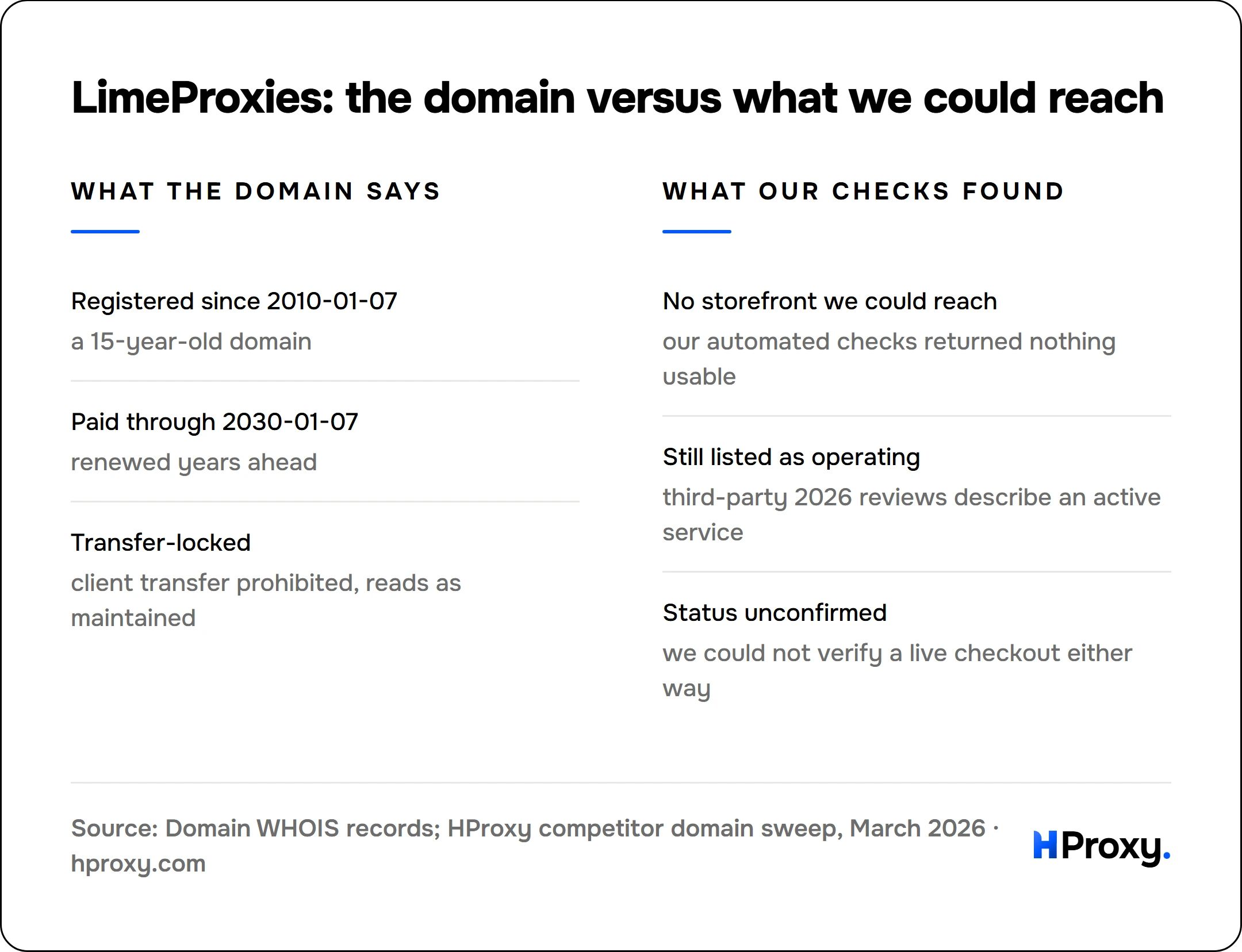 LimeProxies: the domain versus what we could reach. What the domain says: Registered since 2010-01-07, Paid through 2030-01-07, Transfer-locked. Against What our checks found: No storefront we could reach, Still listed as operating, Status unconfirmed.