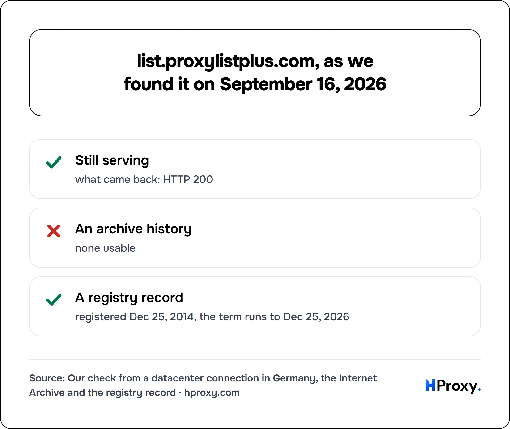 list.proxylistplus.com, as we found it on September 16, 2026. checklist: Still serving 1, An archive history 0, A registry record 1.