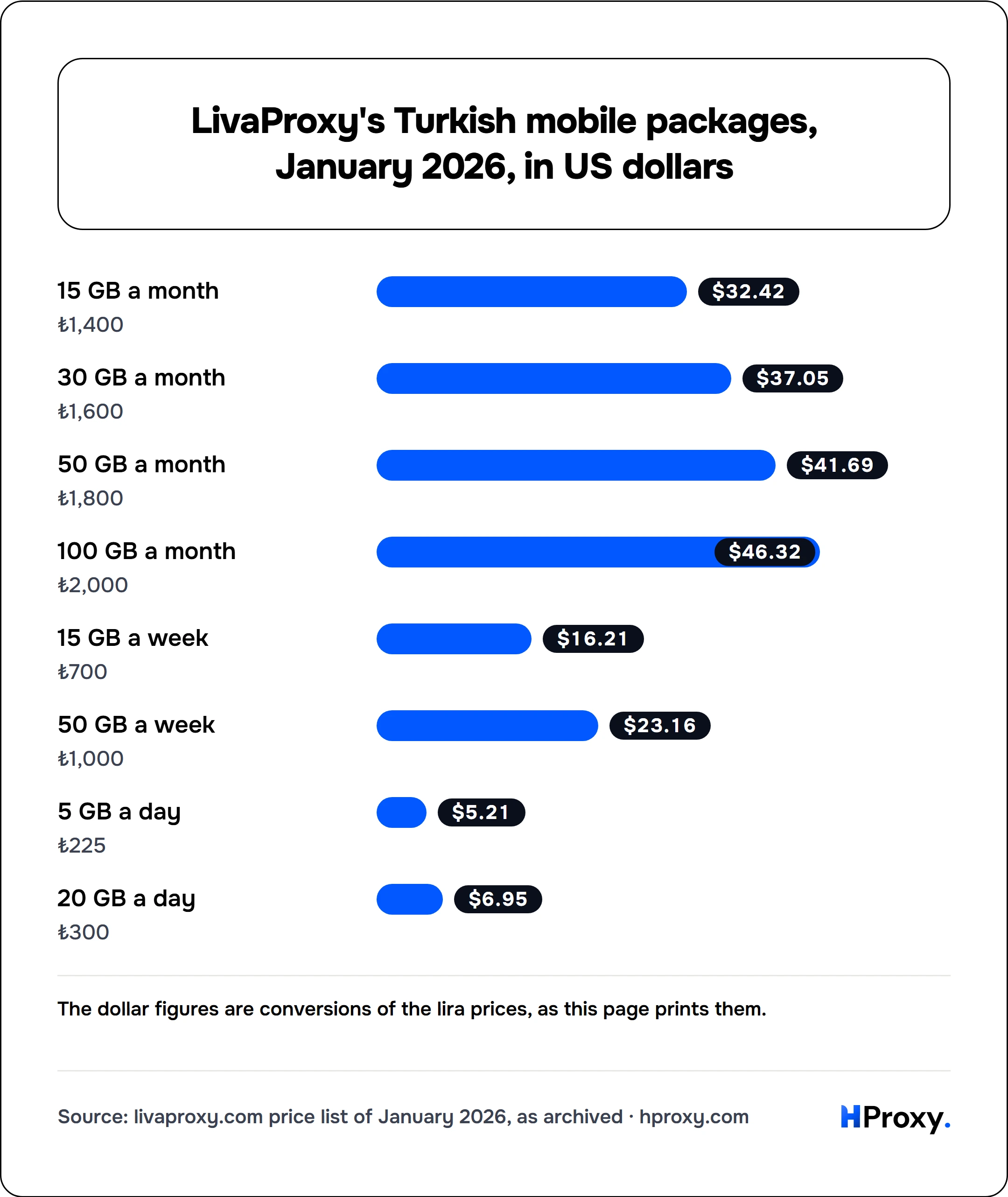 LivaProxy's Turkish mobile packages, January 2026, in US dollars. bar: 15 GB a month 32.42, 30 GB a month 37.05, 50 GB a month 41.69, 100 GB a month 46.32, 15 GB a week 16.21, 50 GB a week 23.16, 5 GB a day 5.21, 20 GB a day 6.95.