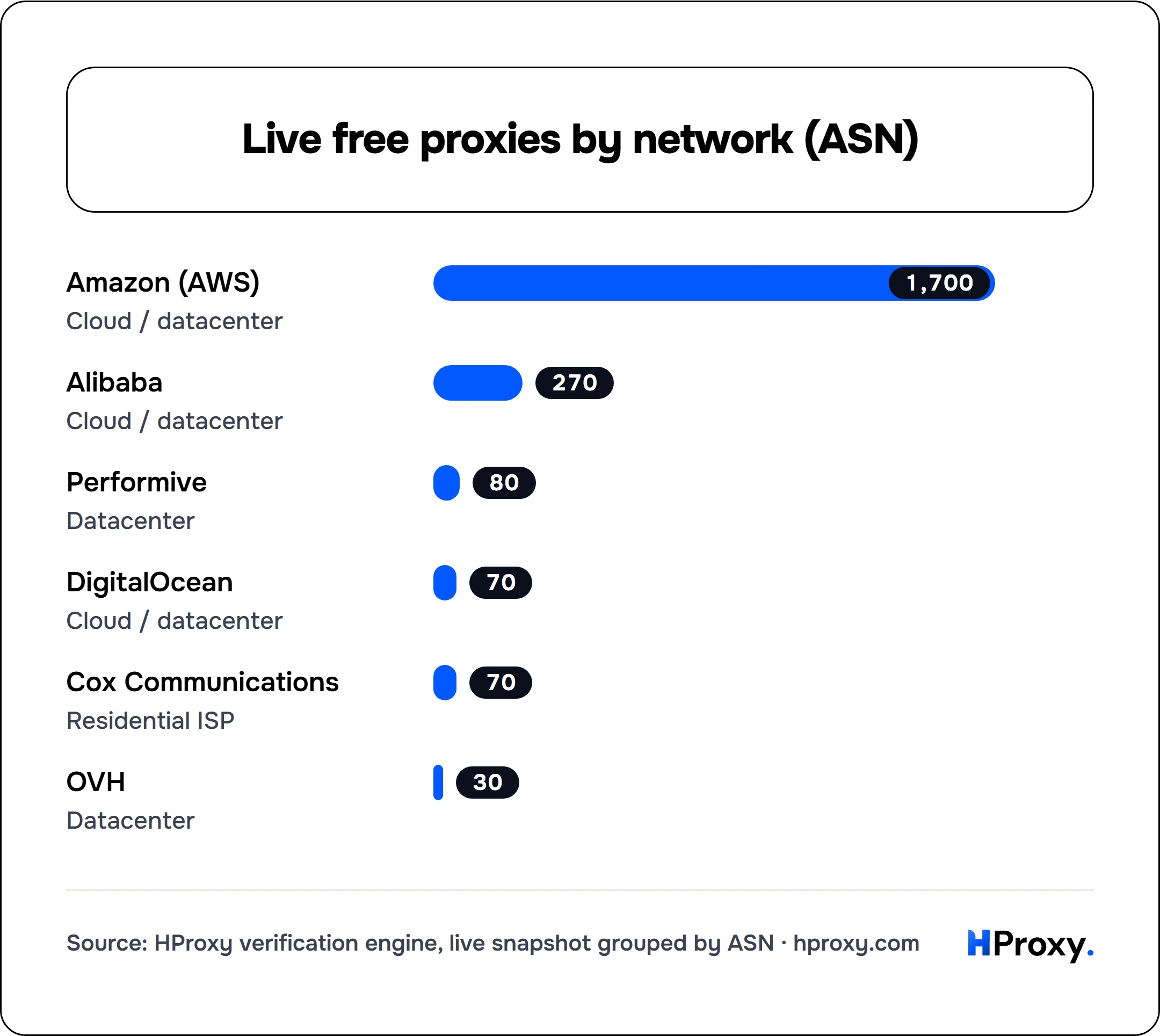 Live free proxies by network (ASN). bar: Amazon (AWS) 1,700, Alibaba 270, Performive 80, DigitalOcean 70, Cox Communications 70, OVH 30.