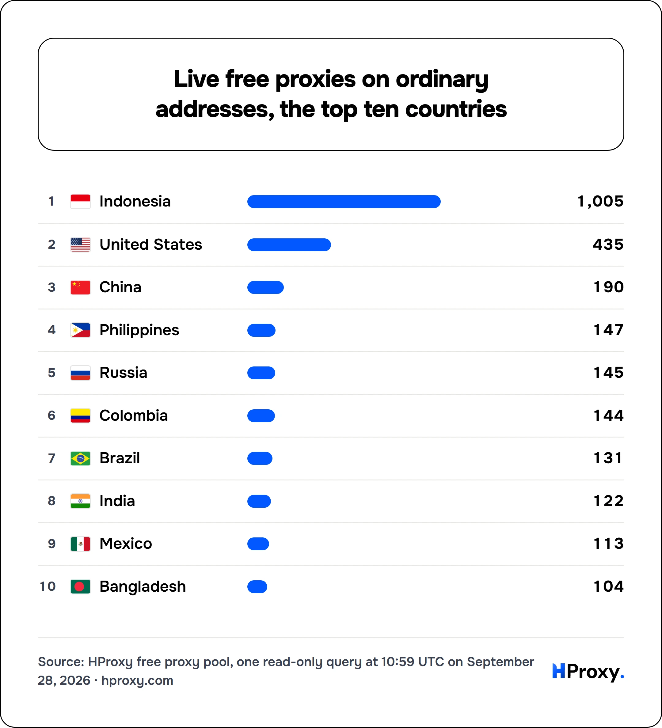 Live free proxies on ordinary addresses, the top ten countries. top list: 1. Indonesia 1,005, 2. United States 435, 3. China 190, 4. Philippines 147, 5. Russia 145, 6. Colombia 144, 7. Brazil 131, 8. India 122, 9. Mexico 113, 10. Bangladesh 104.