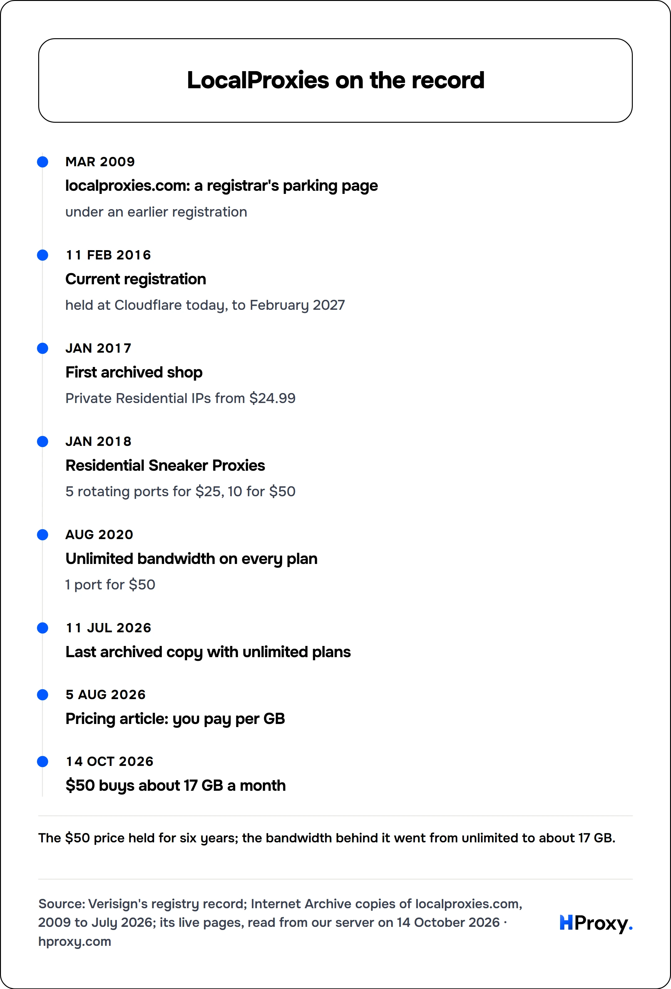 LocalProxies on the record. timeline: Mar 2009, localproxies.com: a registrar's parking page. 11 Feb 2016, Current registration. Jan 2017, First archived shop. Jan 2018, Residential Sneaker Proxies. Aug 2020, Unlimited bandwidth on every plan. 11 Jul 2026, Last archived copy with unlimited plans. 5 Aug 2026, Pricing article: you pay per GB. 14 Oct 2026, $50 buys about 17 GB a month.
