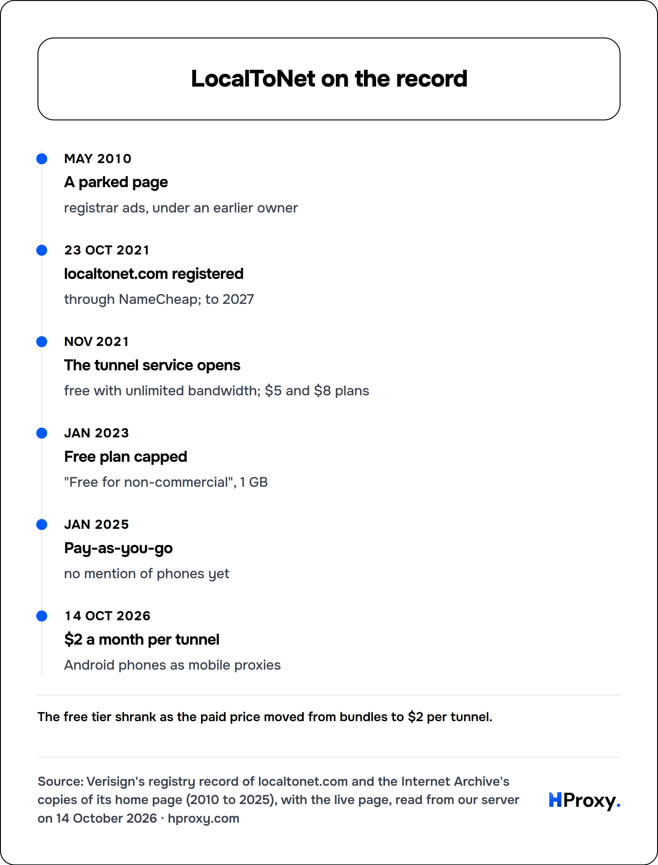 LocalToNet on the record. timeline: May 2010, A parked page. 23 Oct 2021, localtonet.com registered. Nov 2021, The tunnel service opens. Jan 2023, Free plan capped. Jan 2025, Pay-as-you-go. 14 Oct 2026, $2 a month per tunnel.