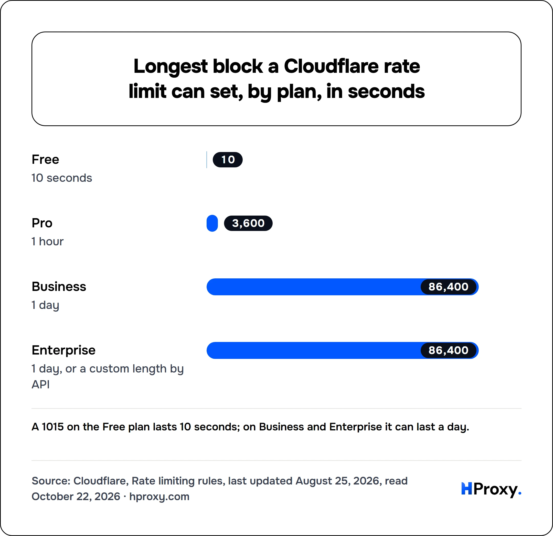 Longest block a Cloudflare rate limit can set, by plan, in seconds. bar: Free 10, Pro 3,600, Business 86,400, Enterprise 86,400.