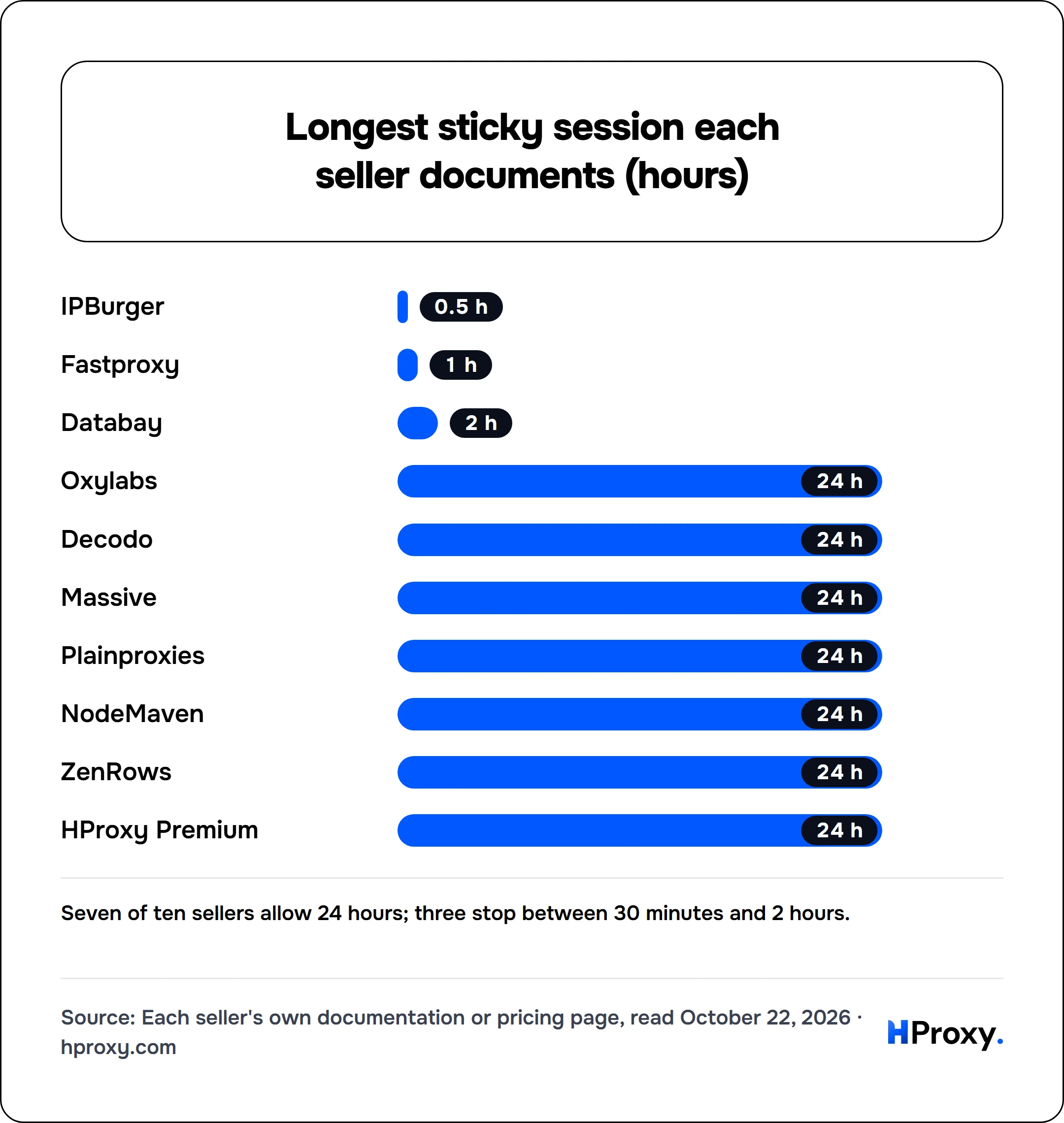 Longest sticky session each seller documents (hours). bar: IPBurger 0.5, Fastproxy 1, Databay 2, Oxylabs 24, Decodo 24, Massive 24, Plainproxies 24, NodeMaven 24, ZenRows 24, HProxy Premium 24.