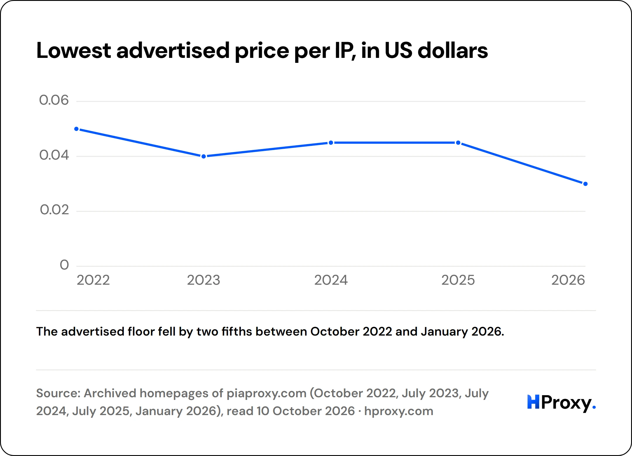 Lowest advertised price per IP, in US dollars. line chart over 5 points: US dollars per IP.