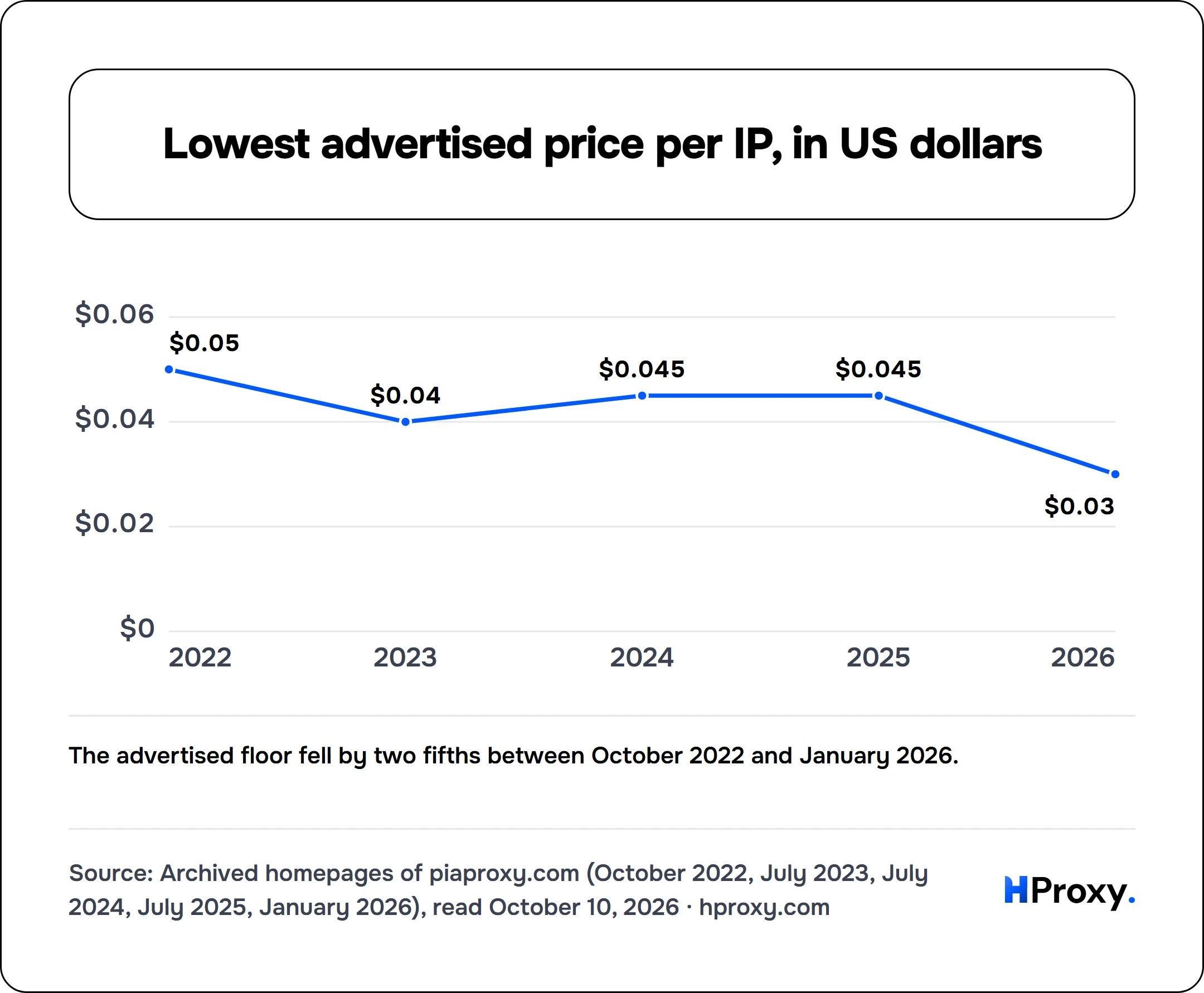 Lowest advertised price per IP, in US dollars. line chart over 5 points: US dollars per IP.