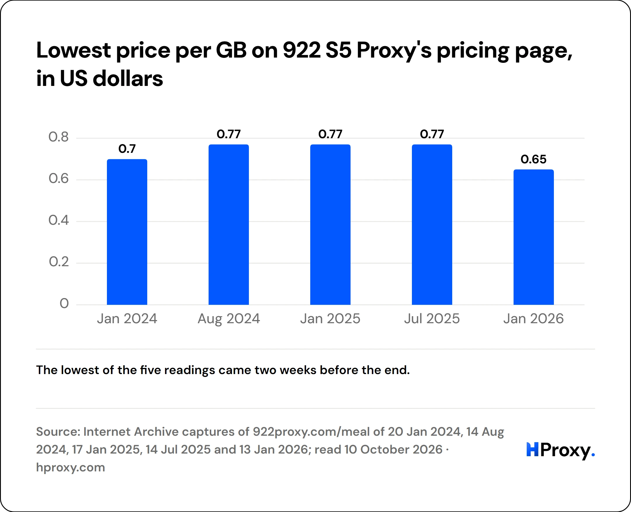 Lowest price per GB on 922 S5 Proxy's pricing page, in US dollars. bar: Jan 2024 0.7, Aug 2024 0.77, Jan 2025 0.77, Jul 2025 0.77, Jan 2026 0.65.