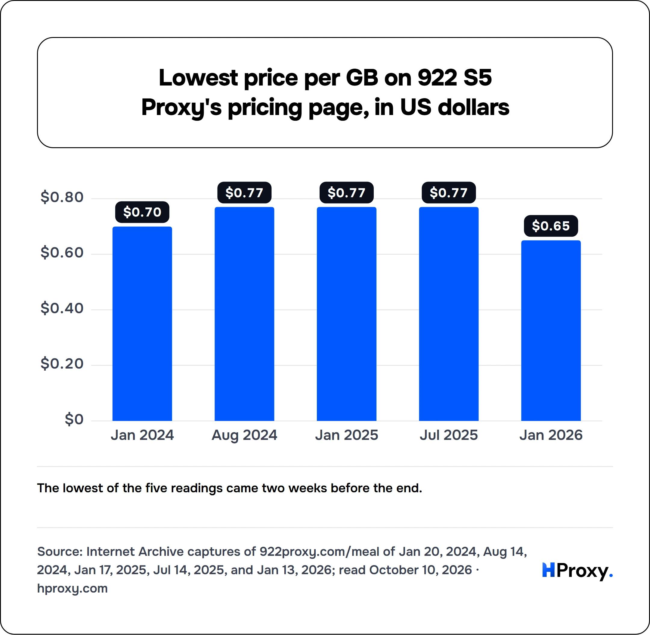 Lowest price per GB on 922 S5 Proxy's pricing page, in US dollars. bar: Jan 2024 0.7, Aug 2024 0.77, Jan 2025 0.77, Jul 2025 0.77, Jan 2026 0.65.