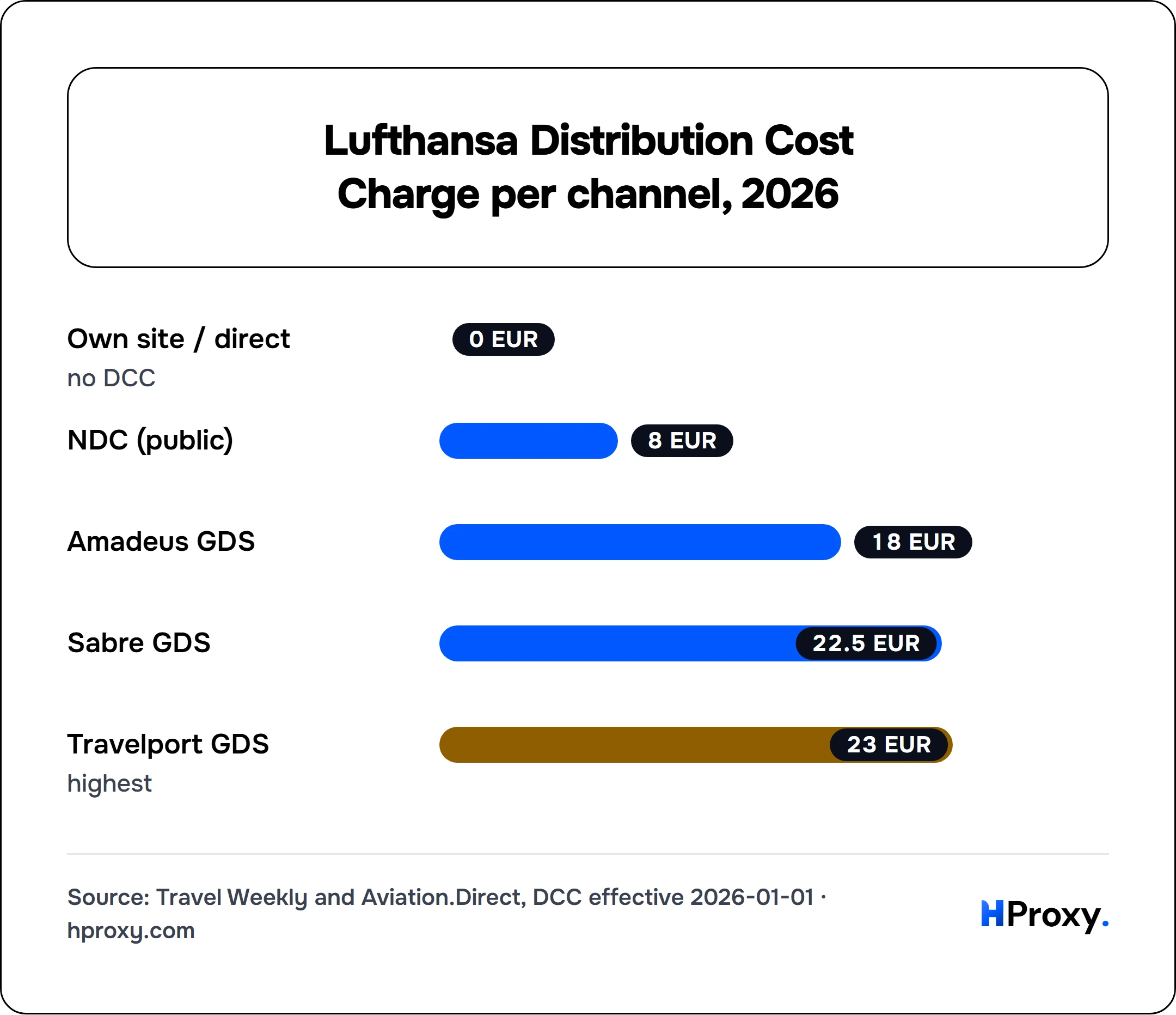 Lufthansa Distribution Cost Charge per channel, 2026. bar: Own site / direct 0, NDC (public) 8, Amadeus GDS 18, Sabre GDS 22.5, Travelport GDS 23.