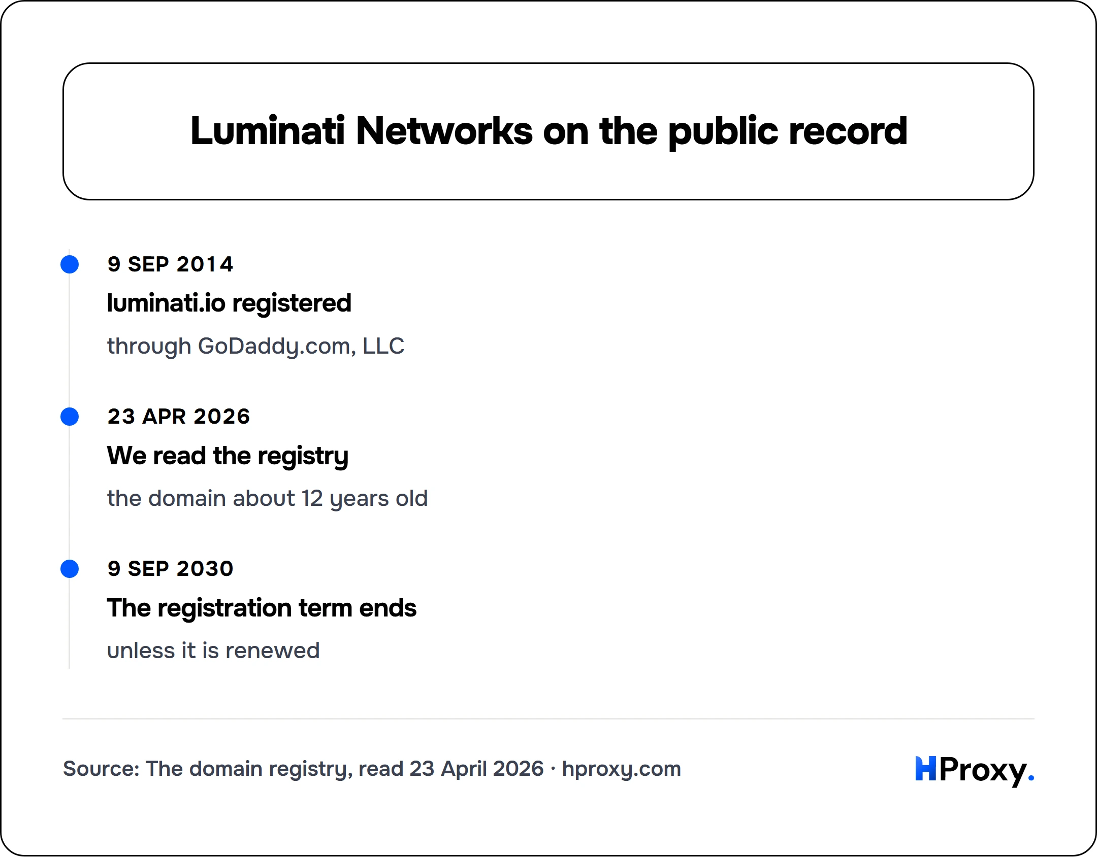 Luminati Networks on the public record. timeline: 9 Sep 2014, luminati.io registered. 23 Apr 2026, We read the registry. 9 Sep 2030, The registration term ends.
