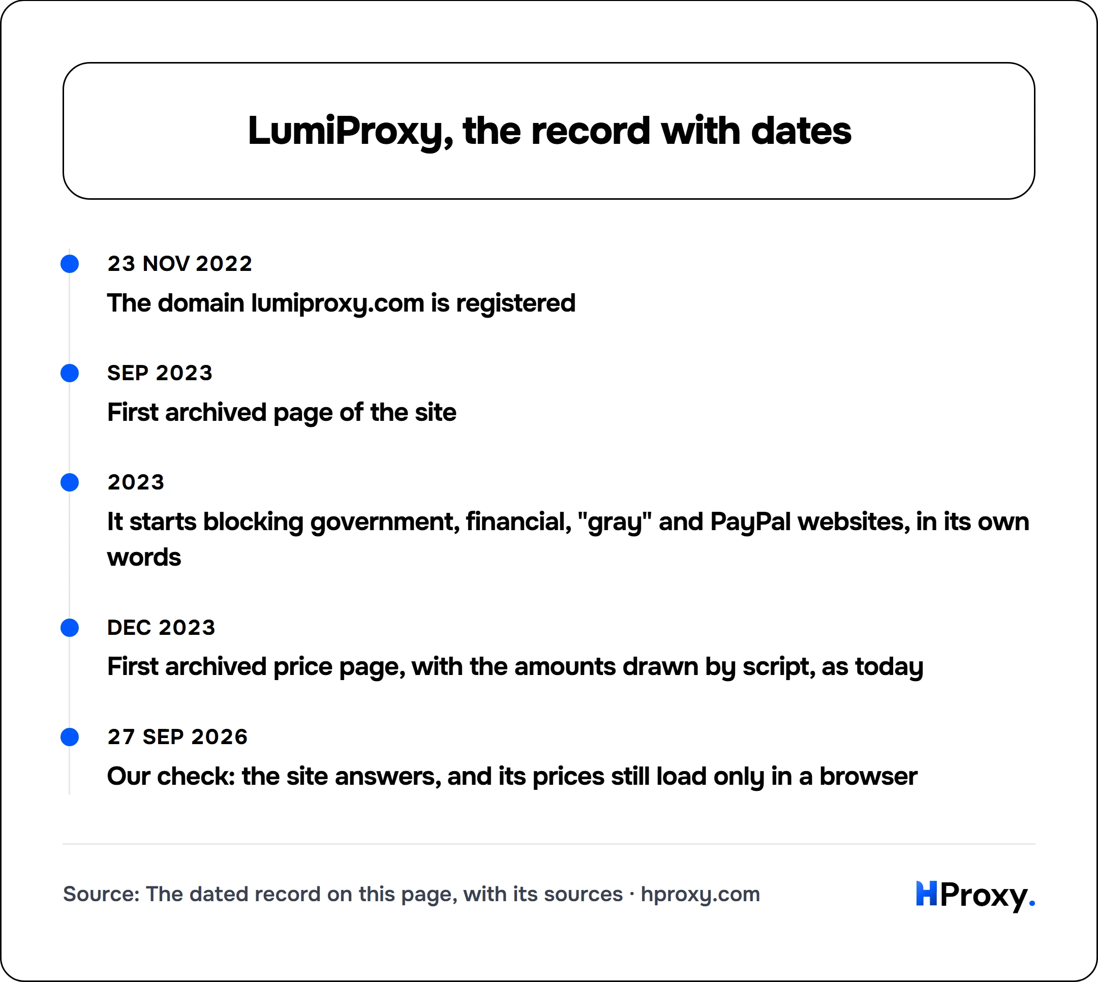 LumiProxy, the record with dates. timeline: 23 Nov 2022, The domain lumiproxy.com is registered. Sep 2023, First archived page of the site. 2023, It starts blocking government, financial, "gray" and PayPal websites, in its own words. Dec 2023, First archived price page, with the amounts drawn by script, as today. 27 Sep 2026, Our check: the site answers, and its prices still load only in a browser