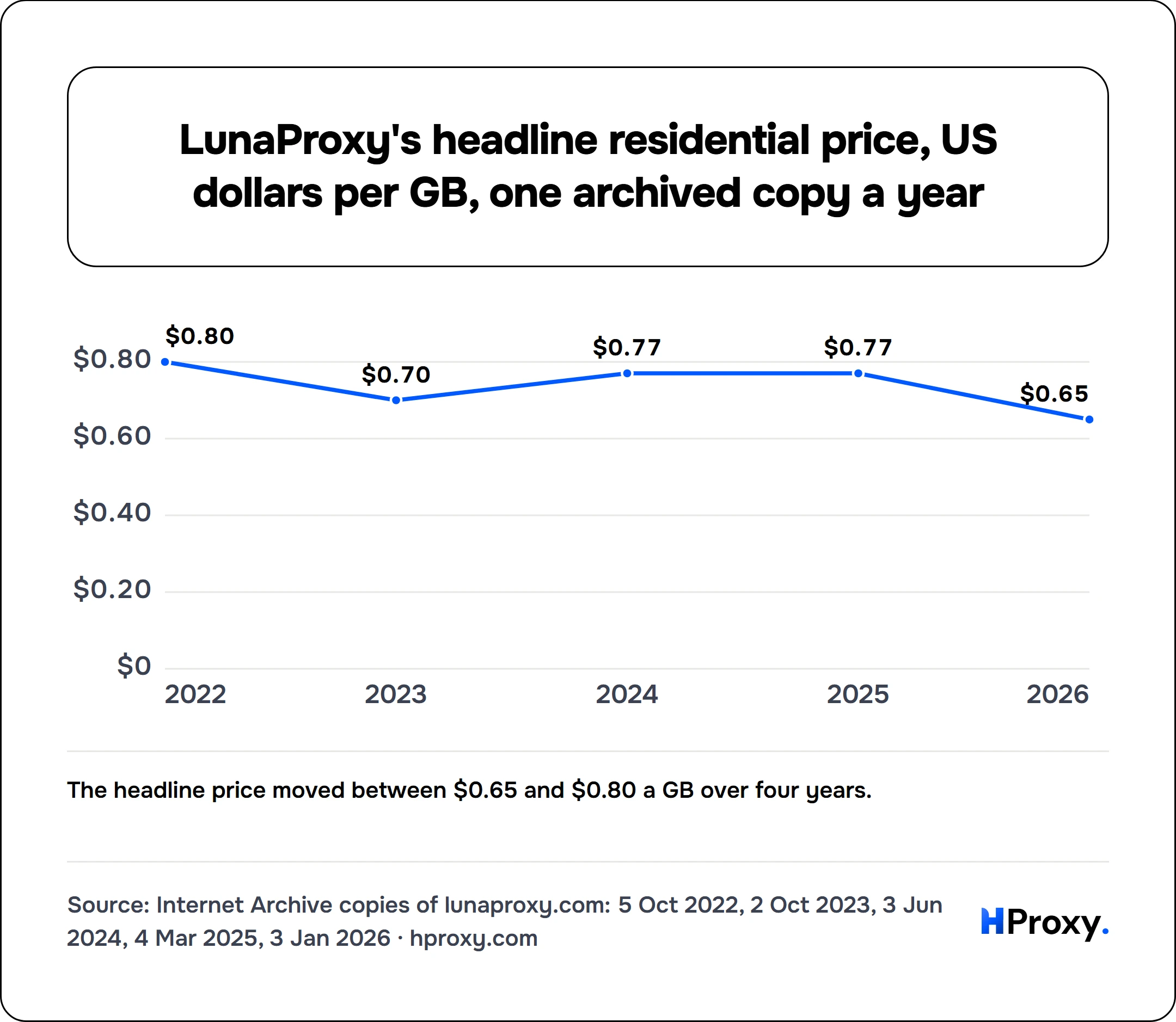 LunaProxy's headline residential price, US dollars per GB, one archived copy a year. line chart over 5 points: headline price.