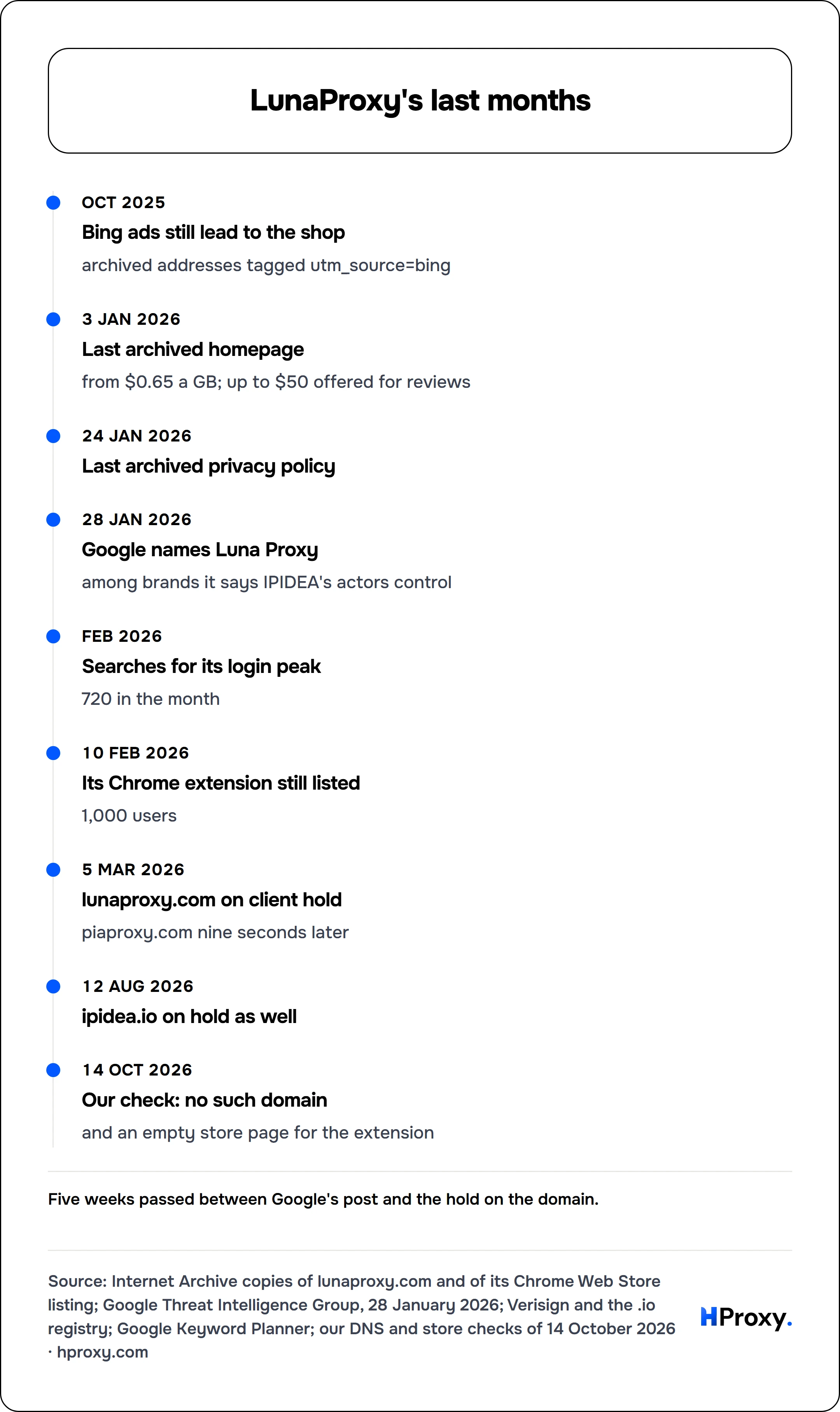 LunaProxy's last months. timeline: Oct 2025, Bing ads still lead to the shop. 3 Jan 2026, Last archived homepage. 24 Jan 2026, Last archived privacy policy. 28 Jan 2026, Google names Luna Proxy. Feb 2026, Searches for its login peak. 10 Feb 2026, Its Chrome extension still listed. 5 Mar 2026, lunaproxy.com on client hold. 12 Aug 2026, ipidea.io on hold as well. 14 Oct 2026, Our check: no such doma