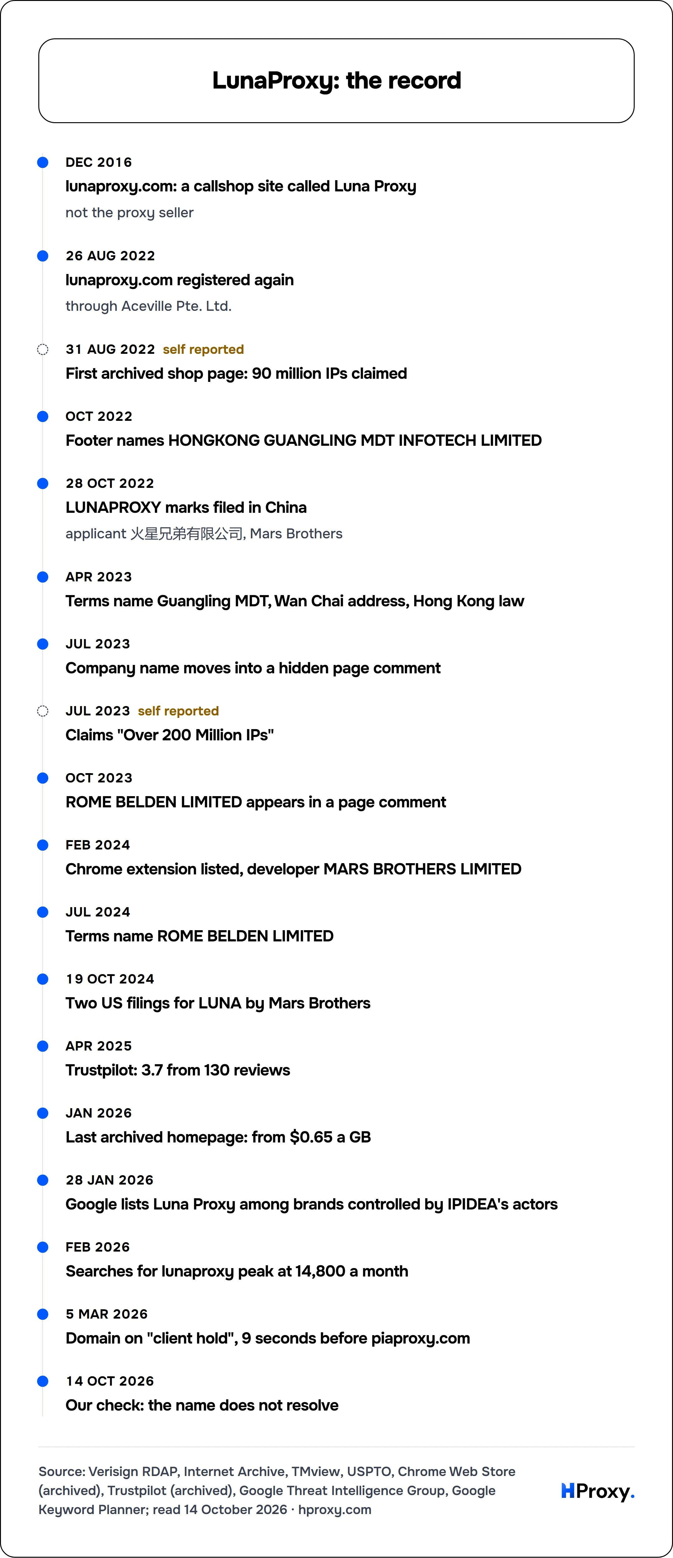 LunaProxy: the record. timeline: Dec 2016, lunaproxy.com: a callshop site called Luna Proxy. 26 Aug 2022, lunaproxy.com registered again. 31 Aug 2022, First archived shop page: 90 million IPs claimed. Oct 2022, Footer names HONGKONG GUANGLING MDT INFOTECH LIMITED. 28 Oct 2022, LUNAPROXY marks filed in China. Apr 2023, Terms name Guangling MDT, Wan Chai address, Hong Kong law. Jul 2023, Company nam