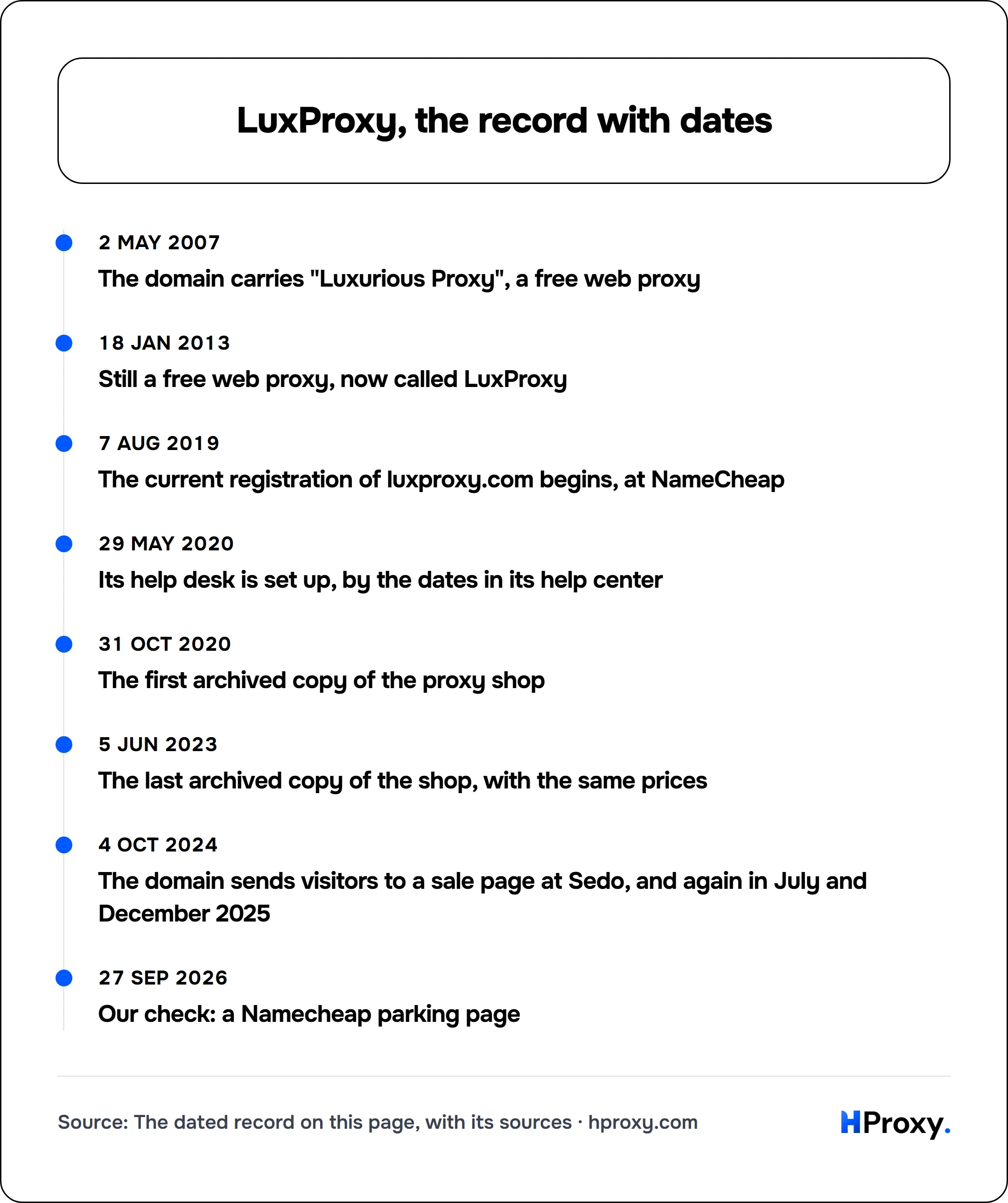 LuxProxy, the record with dates. timeline: 2 May 2007, The domain carries "Luxurious Proxy", a free web proxy. 18 Jan 2013, Still a free web proxy, now called LuxProxy. 7 Aug 2019, The current registration of luxproxy.com begins, at NameCheap. 29 May 2020, Its help desk is set up, by the dates in its help center. 31 Oct 2020, The first archived copy of the proxy shop. 5 Jun 2023, The last archived