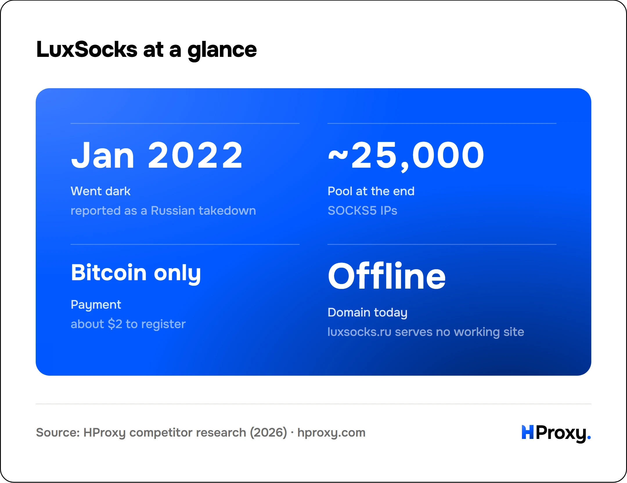 LuxSocks at a glance. Went dark Jan 2022, Pool at the end ~25,000, Payment Bitcoin only, Domain today Offline.