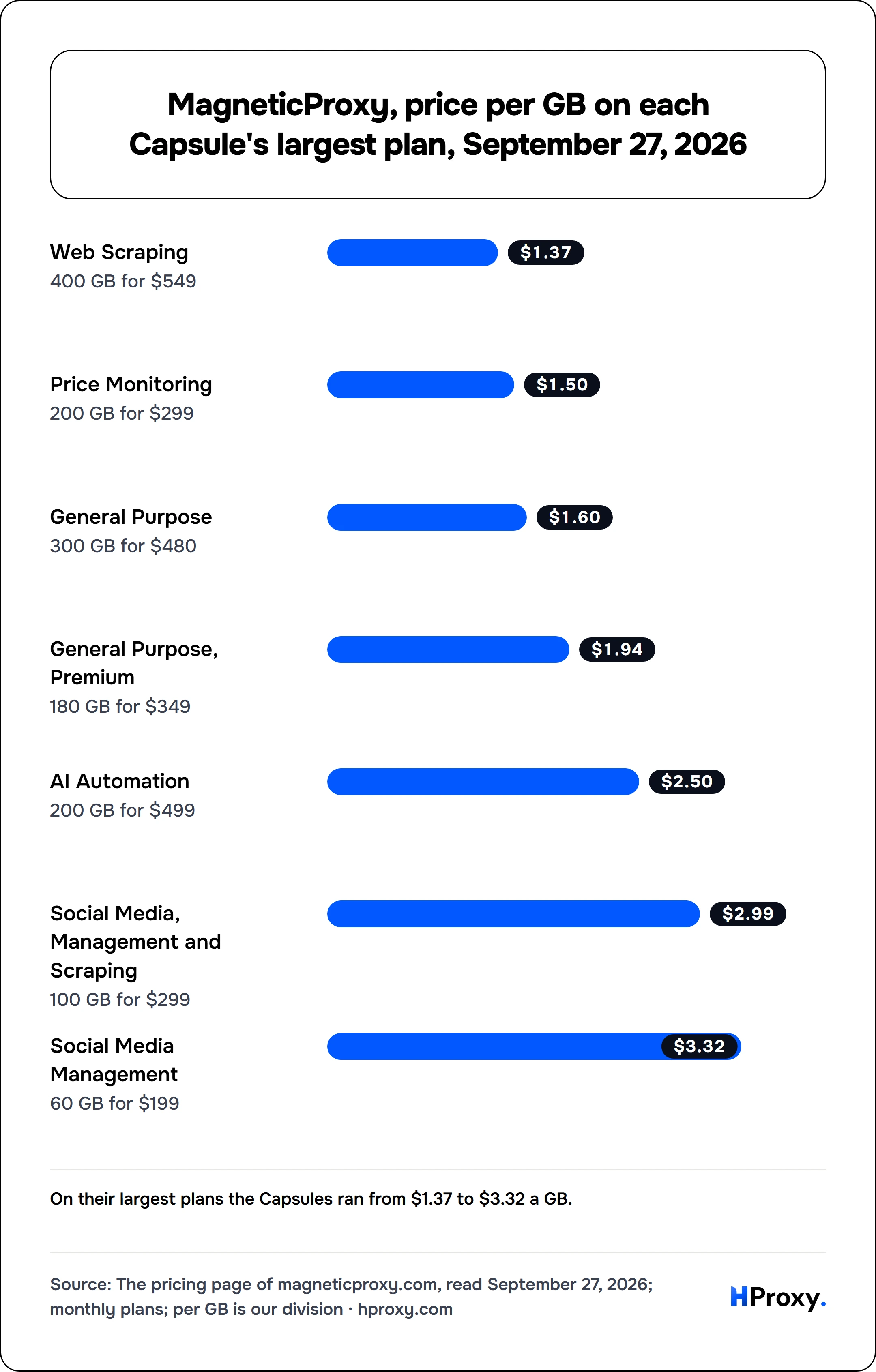 MagneticProxy, price per GB on each Capsule's largest plan, September 27, 2026. bar: Web Scraping 1.37, Price Monitoring 1.5, General Purpose 1.6, General Purpose, Premium 1.94, AI Automation 2.5, Social Media, Management and Scraping 2.99, Social Media Management 3.32.